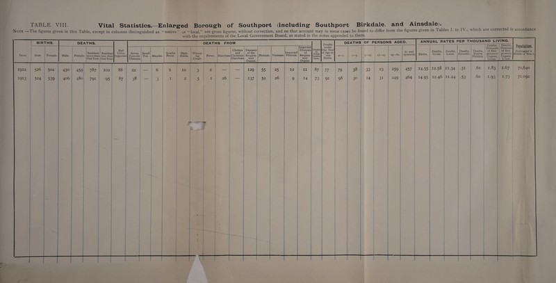 TABLE VIII. Vital Statistics.—Enlarged Borough of Southport (including Southport Birkdale, and Ainsdale). Note —The figures given in this Table, except in columns distinguished as “native” or “local,” are gross figures, without correction, and on that account may in some cases be found to differ from the figures given in Tables 1. to I\ ., which are corrected in accordance with the requirements of the Local Government Board, as stated in the notes appended to them BIRTHS. DEATHS. Year. Male. Female. Male. Female. Resident more than One Year. Resident less than One Year. 1912 526 502 430 459 787 102 1913 524 539 406 480 791 95 Bad Lives Imported DEATHS FROM Seven Zymotic Diseases. Small Pox. Measles. Scarlet Fever. Diph¬ theria. Whoop¬ ing Cough. Fever. Diarrhoea Cholera and Choleraic Diarrhoea Diseases of the Respira¬ tory Organs. ^Phthisis. Violence. Imported Phthisis. Imported Diseases of Respira¬ tory Organs. Deaths Institu tions. Deaths under One Year Public of Age to IOOO Births. DEATHS OF PERSONS AGED, ANNUAL RATES PER THOUSAND LIVING. Population. (Estimated t< Middle of Yea). 0—I. i—5- 5—15. 15—25- 25—60. 60 and upwards. Births. Deaths, Gross. Deaths, Local. Deaths, Zymotic. Deaths, Native Phthisis. Ueatns, Diseases of Res¬ piratory Organs, Gross. ueatns, Diseases of Res¬ piratory Organs, Local. 88 22 87 38 6 3 1 1 10 2 3 5 2 1 26 — 129 137 55 52 25 26 12 9 II 87 77 79 38 33 23 259 457 14-55 12.58 H-34 •3i .61 1.83 1.67 14 73 92 98 30 14 3i 249 464 14-95 12.46 11.24 •53 .60 i-93 i-73 — 70.640 71,092