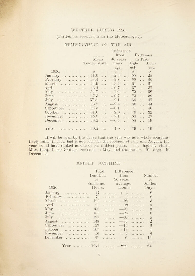 WEATHER DURING 1920. (Particulars received from the Meteorologist). TEMPERATURE OF THE AIR. Difference from E xtrem e s Mean 46 years’ in 1920. Temperature. Aver- High- Low - age. est. est. 1920. O' 0 o o January . . 41.0 ... + 2.3 ... 55 ... 25 February . . 43.4 ... + 3.8 ... 59 30 March . . 44.9 ... + 3.4 ... 61 ... 31 April . . 46.4 ... + 0.7 ... 57 ... 37 May . . 52.7 + 1.9 ... 79 ... 38 J une . 57.3 + 0.7 ... 73 .... 39 J uly . . 57.3 ... —2.1 ... 66 ... 47 August . . 56.7 ... —2.4 ... 66 ... 44 September . 55.o —0.1 ... 71 ... 40 October . . 51.0 ... + 2.0 ... 70 ... 32 November _ + 2.1 ... 58 ... 27 December . . 39.2 ... 0.5 ... 55 ... 19 Year .. . 49.2 ... + 1.0 ... 79 ... 19 It will be seen by the above that the year was as a whole compara¬ tively mild; in fact, had it not been for the coolness of July and August, the year would have ranked as one of our mildest years. The highest shade Max. temp, being 79 degs. recorded in May, and the lowest, 19 degs. in December. BRIGHT SUNSHINE. Total Duration Difference from Number of 20 years’ of Sunshine. Average. Sunless 1920. Hours. Hours. Days. t/ J anuary . . 47 . 4- 5 8 February . . 70 . .... — 1 . 6 March . . 100 .... —22 o o April . . 93 .... —82 6 May . . 186 . .... —25 . 3 J une . . 185 . ... —26 0 Julv . . 127 . .... —82 5 August . . 148 . .... —37 2 September . . 129 . .... —13 3 October . . 107 . +13 4 November . . 50 . .... — 7 . 8 December . . 35 . 0 16 Year . . 1277 . .... —279 . .... 64