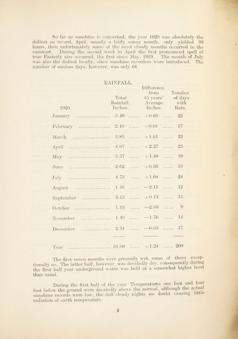 So- far as sunshine is concerned, the year .1920 was absolutely the dullest on record, April, usually a fairly sunny month, only yielded 93 hours, then unfortunately some of the most cloudy months occurred in the summer! During the second week in April the first pronounced spell of true Easterly airs occurred, the first since May, 1919. The month of July was also the dullest locally, since sunshine recorders were introduced. The number of sunless days, however, was only 64. 1920. J an u ary February March April .... May . June July . August September October . November December RAINFALL. Total Rainfall. Inches. .... 3.48 .. .... 2.10 .. .... 3.83 .. .... 4.07 .. _ 3.57 .... 2.62 .. .... 4.73 .. .... 1.46 .. .... 3.15 .. .... 1.13 .. .... 1.40 .. .... 2.54 .. Difference from 45 years’ Average. Inches. Number of days with Rain. + 0.85 ... ... 22 + 0.01 ... ... 17 + 1.61 ... 99 + 2.27 ... ... 25 + 1.48 ... ... 19 + 0.33 ... ... 13 + 1.68 ... 24 —2.11 ... ... 12 + 0.14 ... ... 15 —2.63 ... 9 —1.76 ... ... 14 —0.63 ... ... 17 Year The first -seven months were generally wet, some of them excep¬ tionally so. The latter half, however, was decidedly dry, consequently during the first half year underground water was held at a somewhat higher leve than usual. During the first half of the year Temperatures one foot and four foot below the ground were decidedly above the normal, although the actual sunshine records were low, the dull cloudy nights no doubt causing i 1 e radiation of earth temperature.