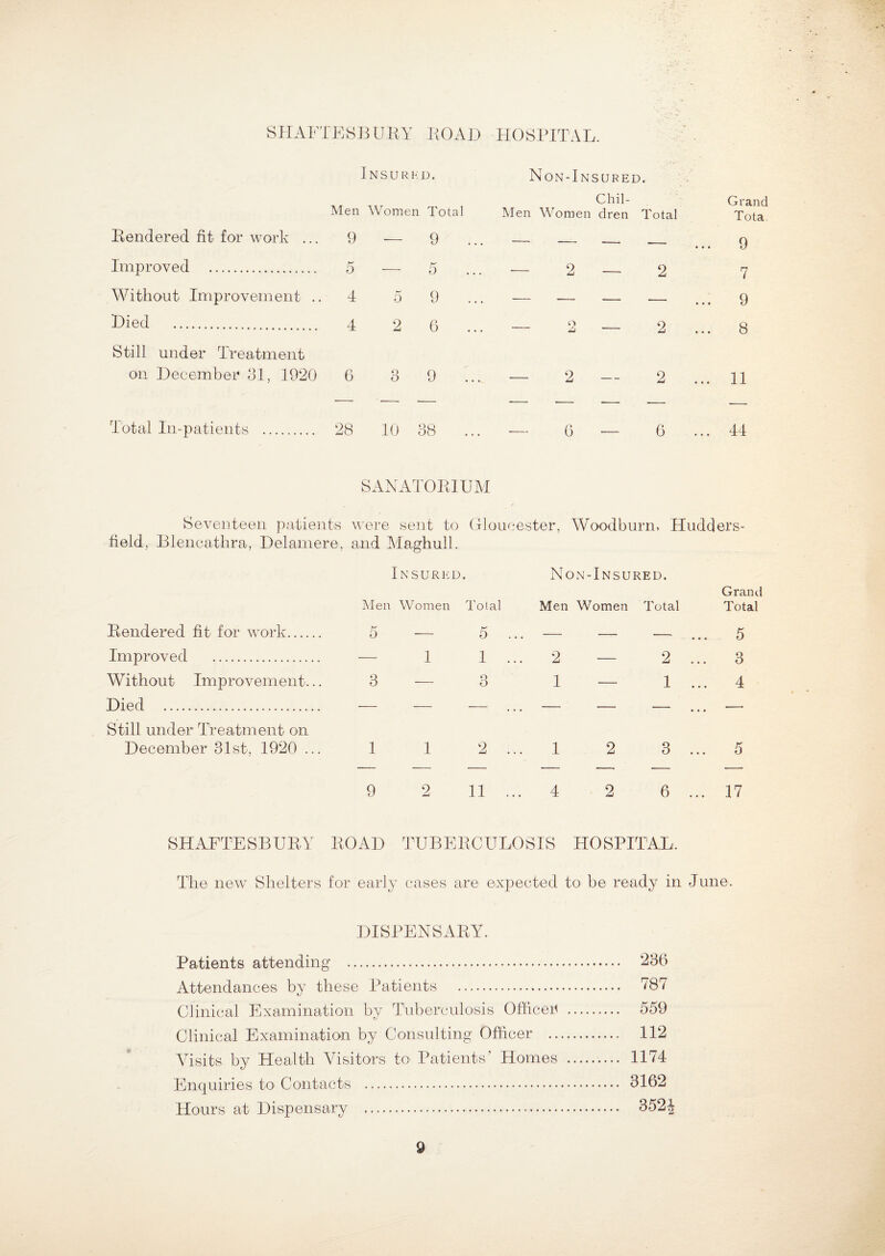 SHAFTESBURY ROAD HOSPITAL. Insurkd. Men Women Total Rendered fit for work ... 9 Improved . 5 Without Improvement .. 4 Died . 4 Still under Treatment on December 31, 1920 6 — 9 -— 5 5 9 2 G 3 9 Non-Insured. Chil- Men Women dren Total — 2 — 2 — 2 — 2 — 2 — 2 Grand Tota 9 7 9 8 11 Total In-patients . 28 10 38 G — G ... 44 SANATORIUM Seventeen patients were sent to Gloucester, Woodburn, Hudders¬ field, Blencathra, Delamere, and Maghull. Insured • Non-Insured. Men Women Total Men Women Total Grand Total Rendered fit for work. 5 -— 5 ... - - — 5 Improved . — 1 1 ... 2 — 2 ... 3 Without Improvement... 3 — 3 1 — 1 ... 4 Died . — — — — — — •—• Still under Treatment on December 31st, 1920 ... 1 1 2 ... 1 2 3 ... 5 — — — — — •— •— 9 2 11 ... 4 2 6 ... 17 SHAFTESBURY ROAD TUBERCULOSIS HOSPITAL. The new Shelters for early cases are expected to be ready in June. DISPENSARY. Patients attending . 23G Attendances by these Patients . 787 Clinical Examination by Tuberculosis Officer .. 559 Clinical Examination by Consulting Officer . 112 Visits by Health Visitors to Patients’ Homes . 1174 Enquiries to Contacts . 3162 Hours at Dispensary . 352J