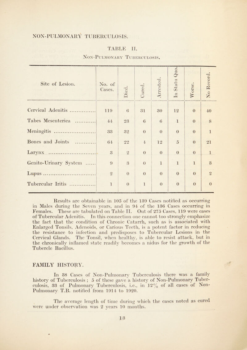 TABLE II. Non-Pulmonary Tuberculosis. Site of Lesion. No. of Cases. Died. Cured. o 4-i m CD S-i f-H <1 I In Statu Quo. Worse. ! No Record. Cervical Adenitis . 119 6 31 30 12 0 40 Tabes Mesenterica. 44 23 6 6 1 0 8 Meningitis . 33 32 0 0 0 0 1 Bones and Joints . 64 22 4 12 5 0 21 Larvnx . %j 3 2 0 0 0 0 1 Genito-Urinary System . 9 3 0 1 1 1 3 Lupus. 2 0 0 0 0 0 2 Tubercular Iritis . 1 0 1 0 0 0 0 Results are obtainable in 105 of the 139 Cases notified as occurring in Males during the Seven years, and in 94 of the 136 Cases occurring in Females. These are tabulated on Table II. Out of 275 Cases, 119 were cases of Tubercular Adenitis. In this connection one cannot too strongly emphasize the fact that the condition of Chronic Catarrh, such as is associated with Enlarged Tonsils, Adenoids, or Carious Teeth, is a potent factor in reducing the resistance to infection and predisposes to Tubercular Lesions in the Cervical Glands. The Tonsil, when healthy, is able to resist attack, but in the chronically inflamed state readily becomes a nidus for the growth of the Tubercle Bacillus. FAMILY HISTORY. In 38 Cases of Mon-Pulmonary Tuberculosis there was a family history of Tuberculosis ; 5 of these gave a history of Non-Pulmonary Tuber¬ culosis, 33 of Pulmonary Tuberculosis, i.e., in 12% of all cases of Non- Pulmonarv T.B. notified from 1914 to 1920. */ The average length of time during which the cases noted as cured were under observation was 2 years 10 months.