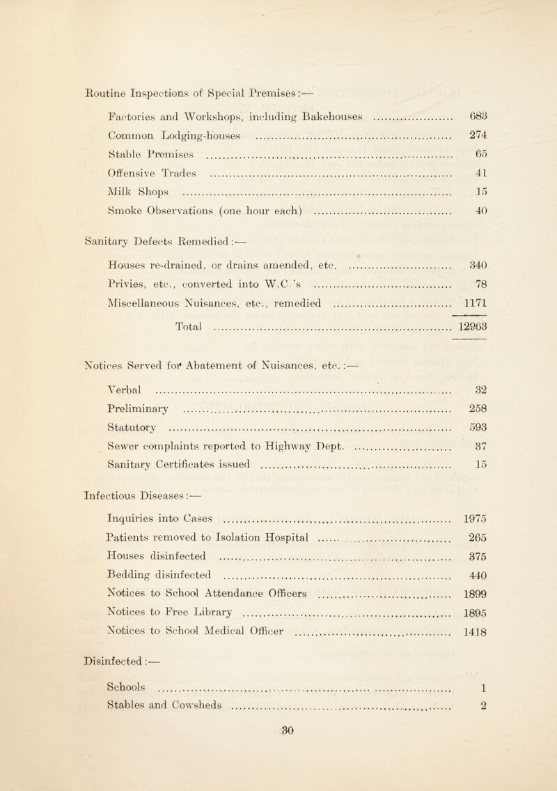.Routine Inspections of Special Premises:— Factories and Workshops, including Bakehouses . 683 Common, Lodging-houses .. 274 Stable Premises . 65 Offensive Trades . 41 Milk Shops . 15 Smoke Observations (one hour each) . 40 Sanitary Defects Remedied — Houses re-drained, or drains amended, etc. 340 Privies, etc., converted into W.C.’s . 78 Miscellaneous Nuisances, etc., remedied . 1171 Total . 12963 Notices Served for Abatement of Nuisances, etc.:— Verbal .... ... 32 Preliminary . 258 Statutory . 593 Sewer complaints reported to Highway Dept. .. 37 Sanitary Certificates issued . 15 Infectious Diseases:— Inquiries into Cases . 1975 Patients removed to Isolation Hospital . 265 Houses disinfected . 375 Bedding disinfected . 440 Notices to School Attendance Officers . 1899 Notices to Free Library . 1895 Notices to School Medical Officer . 1418 Disinfected— Schools . 1 Stables and Cowsheds . 2