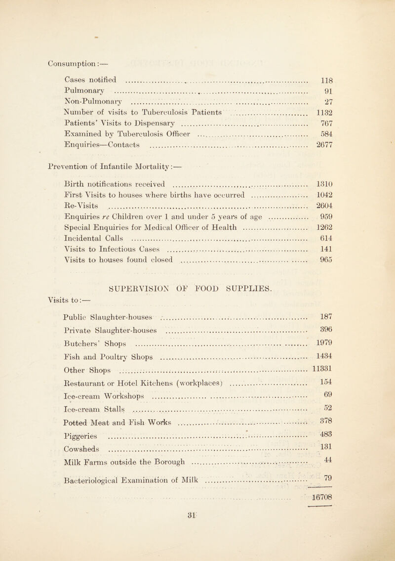 Consumption: Cases notified . 118 Pulmonary . 91 Non-Pulmonary ..... ... 27 Number of visits to Tuberculosis Patients .. 1132 Patients’ Visits to Dispensary . 767 Examined by Tuberculosis Officer ...... 584 Enquiries—Contacts . 2677 Prevention of Infantile Mortality: — Birth notifications received . 1310 First Visits to houses where births have occurred ... 1042 Be-Visits . 2604 Enquiries re Children over 1 and under 5 years of age . 959 Special Enquiries for Medical Officer of Health . 1262 Incidental Calls . 614 Visits to Infectious Cases ..... 141 Visits to houses found closed .... 965 SUPERVISION OF FOOD SUPPLIES. Visits to :— Public Slaughter-houses .. 187 Private Slaughter-houses .. 396 Butchers’ Shops .. . 1979 Fish and Poultry Shops .... • 1434 Other Shops .. 11331 Restaurant or Hotel Kitchens (workplaces) .. 154 Ice-cream Workshops . 69 Ice-cream Stalls ........ 52 Potted Meat and Fish Works .. . 378 Piggeries . 483 Cowsheds .. ••• ,131 Milk Farms outside the Borough .. i... ■ --... 44 Bacteriological Examination of Milk ...... 79 16708