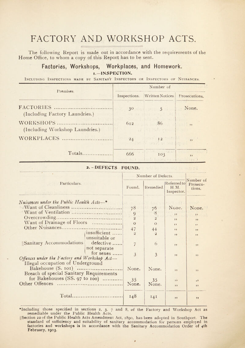 FACTORY AND WORKSHOP ACTS. The following Report is made out in accordance with the requirements of the Home Office, to whom a copy of this Report has to be sent. Factories, Workshops, Workplaces, and Homework. i—INSPECTION. Including Inspections made by Sanitary Inspectors or Inspectors of Nuisances. Premises. Number of Inspections. Written Notices. Prosecutions. FACTORIES ... 3° c None. (Including Factory Laundries.) 5 WORKSHOPS. 612 86 (Including Workshop Laundries.) 5 5 WORKPLACES . 2 4 t 2 J * Totals. 666 103 yy 1 • : ( 2.-DEFECTS FOUND. • Number of Defects. Number of Prosecu¬ tions. Particulars. Found. Remedied. Referred to H M. Inspector. Nuisances under the Public Health Acts—* Want of Cleanliness . 78 76 None. None. Want of Ventilation ... 9 8 y y Overcrowding. 2 2 J y Want of Drainage of Floors . 0 0 j > y y Other Nuisances. 47 44 J J >5 /insufficient . 2 2 y y y y | unsuitable or IjSanitary Accommodations', defective. 7 6 > j > j not separate for sexes. 3 3 1 y Offences under the Factory and Workshop Act— Illegal occupation of Underground Bakehouse (S. 101) . None. None. y y y y Breach of special Sanitary Requirements for Bakehouses (SS. 97 to 100) . 35 35 ? > , 1 Other Offences . None. None. >) 1 j Total. 148 H1 j > >> •Including those specified in sections 2, 3, 7 and 8, of the Factory and Workshop Act as remediable under the Public Health Acts. ||Section 22 of the Public Health Acts Amendment Act, 1890, has been adopted in Southport. The standard of sufficiency and suitability of sanitary accommodation for persons employed in factories and workshops is in accordance with the Sanitary Accommodation Order of 4th February, 1903.