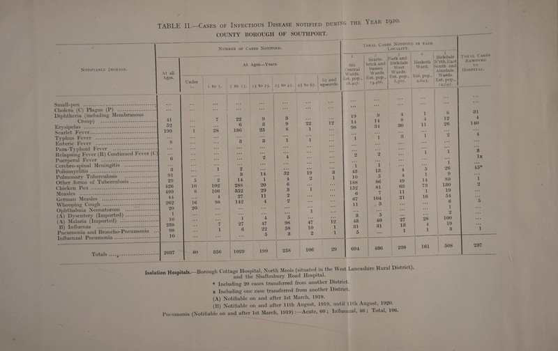 during the Year 1920. TABLE II.—Cases of Infectious Disease notified COUNTY BOROUGH OF SOUTHPORT ____—---j— Number of Cases Notified. Total Cases Notified Locality. IN EACH 1 1 > Notifiable Disease. At all At Ages—Years. 1 Six Central Words 2 Scaris- I brick and Sussex Wards. j ^ark and Birkdale West Wards. Birkdale Hesketh N'rth.East Ward. ISouth and j Ainsdale. Total Cases removed to Hospital. Ages. Under i. i to 5. 5 to 15. 15 to 25. 25 to 45. 45 to 65. 65 and jpwards. \ > uIUd. Est. pop., 28,407- Est. pop., 13,486. Est. pop., 1 8,767. 1 Est. pop., 4,645. w aras. Est. pop., 14.695. -- 1 • • • • • • • • • ... ... ... ... ... ... ... ... ... ... ... ... • . • • • • Cholera (C) Plague (P) .j Diphtheria (including Membranous • • • 41 • • • • • • • • • 7 ... 22 ... 9 ... 3 ... ... ... ... • • • 19 1 1 9 14 34 4 8 1 -1 8 12 31 4 52 • • • ... 6 3 9 22 12 I XT* OQ 30 11 26 140 199 1 28 136 25 8 1 ... Jo • • • ... ... • • • • • • • • • ... • • • ... ... ... 1 1 3 1 2 4 8 • • • • • • 3 3 1 1 ... X ... ... ... • . • lln rP s -v\V-w-,i rl .! • • • ... ... ... ... ... ... ... ... ... ... 1 cl I H 1 \ [IhUlU X vr V .. Relapsing Fever (R) Continued Fever (C) • • • 6 • • • • • • • • • ... ... ... ... 2 ... 4 ... ... ... ... ... 2 2 ... ... 1 ... 1 ... 3 lx I UCI UCl ctl X C V ... ot-viiiol ATpnincpit.iSi . • • • ... ... ... ... ... ... 1 ... 1 • . • 45* V/Crcuru oijiiicii iucimigitio . 3 • • • 1 2 ... ... ... ... 1 13 4 pf 5 26 91 • • • • • • 3 14 52 19 0 1 ... i n h 4 1 9 • • • 1 VillilOllHi\ i UUcltuiuaio . Other forms of Tuberculosis . 29 426 5 10 2 102 14 288 1 20 4 6 2 ... 1U 188 86 81 49 63 14 73 89 130 1 9 499 8 106 352 29 3 1 ... Id- 0 7 11 1 19 . . • 44 • • • ' 4 ■ 27 11 2 ... ... 07 104 21 16 54 ... 262 16 98 142 4 2 ... ... U I 11 3 • • • ... 6 5 w noopiiig v>uuyii .* * * 20 20 • • • ... ... ... • • • ... X X ... 1 • • • Vy I)lit 11.3.1 nil<A LUllcllUl uni . 1 • • • • • • ... ... ... 1 ... ... Q 5 ... 0 hd • • • [A) 1J\Sciiiery . / \\ Alnlnrio /Tmnrvrf Pfl \ . 10 • • • • • • 1 4 5 ... 47 10 2 ... 1 O 0 43 31 5 40 27 28 100 . . • (A) -uaiana pinpui icu^ . Pneumonia and Broncho-Pneumonia . 238 98 10 ... • • • • • • 7 1 27 6 ... 47 22 5 98 58 3 1 1 31 ... 13 1 1 4 1 19 3 • • • 1 Totals .. . 2037 60 356 1029 199 258 106 29 694 436 238 1 161 508 __— 237 Isolation Hospitals.—Borough Cottage Hospital, North Meols (situated in the West Lancashire Rural District), 4-Vwck ClroflacKnr\r T-JnDfl TToSDltB/l« * Including 20 cases transferred from another District, x Including one case transferred from another District. (A) Notifiable on and after 1st March, 1919. (B) Notifiable on and after 11th August, 1919, until 11th August, 1920. Pneumonia (Notiliable on and after 1st March, 1919)Acute, 60 ; Influenzal, 16 ; Total, 106.