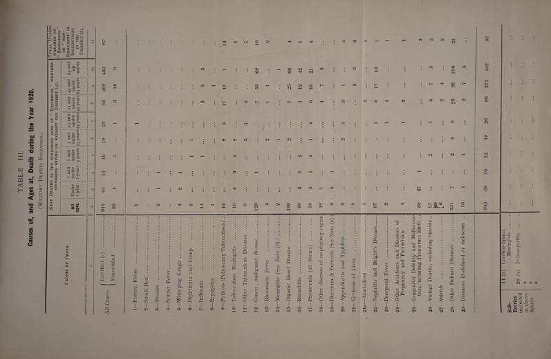 TABLE Id. Causes of, and Ages at, Death during the Year 1920. Oi X Si c/3 2 O U rO CO 01 OI CO CO i-1 wo f co : oi x CO ^ OI ■■S'. u U) cu 3 G H u CU s. w cu Si g d c of, 03 <u cu g c3 o OI CU »> <u pH cu • r— Oj r“1 B co I O'! CO 1-0 OJ »- 01 CO CO OI OI CO : <n CO wo CO 01 wo WO 01 01 CO t~ wo fr- 01 a i- CO I-H : CO CO oi co OI 01 co X OI OI • • 01 oi : oi OI wo X l- co OI o o o CO X wo OI oi a i- — t> x OI X OI CO I— WO !—■ U • C/i a> C/3 a3 • f—* 4—1 U • P-, o C/3 O 3 i Pn u u : t C/j, r—< C/3 O 3 • »-H ‘fcjb cu • r-H •G O uG g G G cu G • r—i G G G G u cuO pH O C-* ■G G 1 o PQ pH 1 wo CO i> rH rH rT rH Lt. G d CuO O K*~> ^H O cd c/3 <U s. <u c/3 cc3 <U c/3 <U X CU CU ■U-i ■—• £ cu cu s. +J pH <U H—' g W <*u d 8 T! V-H 5 Oi ’Si G-, G ccJ c/3 T3 G <u O, GU < O 01 <u 3 o m i/i o O 01 ■si 'o f « O cu ~ < <u Si ct5 cu s. 3 Si r-* 'tjQ • f-H 3 nO G oi C/3 Gh <U U > u aJ P-< u CU J-l u G Ph d I-H 01 OI 01 X OI Si U r- s. *0 o Wv t 2Z, O - n • »- 3 £ +j no 5 G p- aJ s. G ■+■> 5 G 3 & £ c < G GO P u U J-i uG OI i o5 o .b w S 8 G S G .til ^ •G ^ CG c U -G ^ G a5 u G u G tsjO O §* O WO OI u o CJ £ m GO u X u c/3 r~| ctf 3 +■> G u o • ^H > X 01 u G on X u s. ci u c/~. u c U—< u u u G £ o r-1 3 t- oi X OI u UG u oo u X ccj u C/3 Oi OI X 01 -f 0! 1- OI Oi X wo -f