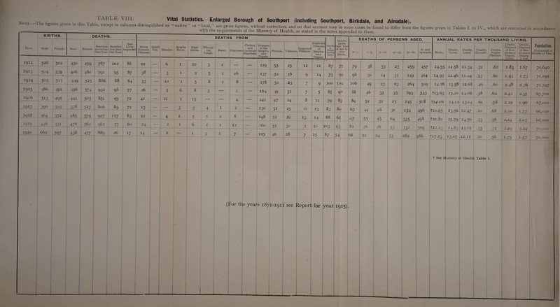 Note..— The figures given in this Table, except in columns Vital Statistics.—Enlarged Borough of Southport (including Southport, Birkdale, and Ainsdale). distinguished as “native” or “localA are gross figures without correction and on that account may in some cases be found to differ from the figures given in Tables I. to IV., which are corrected in accordance with the requirements of the Ministry of Health, as stated in the notes appended to them. DEATHS FROM Imported Diseases of Respira¬ tory Organs. Deaths Public Institu tions. Deaths under iooo Births. 1912 526 502 430 459 787 102 88 22 — 6 1 10 I9I3 524 539 406 480 791 95 87 38 — 3 1 2 I9I4 505 5ii 449 525 886 88 64 33 — 10 1 5 1915 486 491 456 574 932 98 77 26 — 5 6 8 1916 5i3 495 441 505 851 95 72 4i —■ 21 1 15 i9I7 39° 395 378 5i7 806 89 72 13 — — 0 O 3 1918 404 372 485 579 927 117 83 22 — 4 2 O •J I9I9 446 43i 4/6 562 961 77 60 24 — 2 1 6 1920 662 597 438 477 889 26 17 14 — 2 — 1 3 5 8 26 8 0 — 4 1 2 1 1 4 129 137 DEATHS OF PERSONS AGED, r O-1. i—5- 5—15. 15—25. 25—60. 60 and upwards. 55 52 — 178 50 — 164 — 142 130 49 47 8 12 7 5i 5i 148 160 51 46 25 26 23 3i 24 25 16 12 9 125 30 28 (For the years 1871-1911 see Report for 7 7 8 6 13 1 7 11 14 9 5 11 87 77 73 92 14 10 15 100 85 104 90 79 79 98 106 88 84 38 30 49 46 52 83 80 63 44 2S 30 234 496 88 61 47 55 45 64 335 498 103 93 82 36 26 53 332 509 87 54 68 22 24 33 282 486 33 14 23 35 32 23 3i 23 35 25 259 249 264 293 245 457 464 509 533 508 ANNUAL RATES PER THOUSAND LIVING. Population. (Estimated to Middle of Year. Births. Deaths, Gross. Deaths, Local. Deaths, Zymotic. Deaths, Native Phthisis. Deaths, Diseases of Res¬ piratory Organs, Gross. Deaths, Diseases of Res¬ piratory Organs, Local. 14-55 12.58 H-34 •31 .6l 1.83 I.67 70,640 14-95 I2.46 11.24 •53 -6o i-93 i-73 71,092 14.16 1358 12.68 .46 .60 2.48 2.36 71.747 ti3-63 15.20 14.06 •38 .62 2.42 2-35 67,700 ■14.0b 14.12 13.04 .61 •58 2.19 1.96 67,000 10-95 1356 12.47 .20 .68 2.00 1.77 66.000 10.82 15-79 14.56 •33 .58 2.24 2.03 66.000 12.23 14-83 14.01 -33 -7i 2.29 2.14 70,000 17-23 13.07 12.11 .20 •56 I-79 I-57 70,000 year 1915) | See Ministry of Health Table 1
