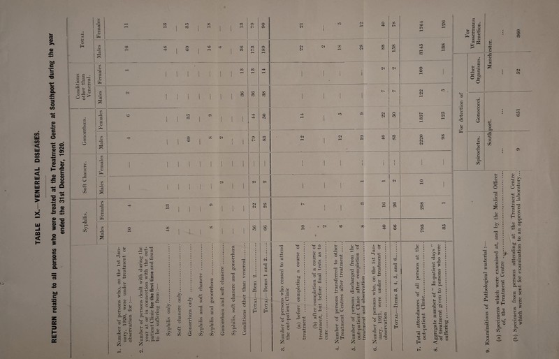 TABLE IX—VENEREAL DISEASES. C3 6JD O «5 O r 8. O CO 13 o a> O E ? cs ■* £ « H I 0> <D £ O ■+* O ^ Q <« M CO CO C« „ o o o a> o f to S o to 0> C3 o W) c ■ HI 13 o o o UJ CC 2 G . G cC 72 O -H CO • h-5 D 44 +4 X . y ~ Si r-1 s-Sl 73 JJ 2 y r rii C/2 _05 cC t: CJ 5 0/ J4 x wv O N 72 _o 2 C/5 jy cC 4/ r r^4 C/3 _y *2 —« C/3 O 0/ C/3 y cc —i C/3 0/ C/2 y /<5 01 X i 0< g c CC 4-^ 4/ C/5 — 2 oi -G 0/ +j o< O 04 y XX r' 52 & o S; b 73 £ .O O ci o 03 X O' < 4/ •■ • -G X O 0 O' C/3 G cc 3 G o £ CO >0 CO X CO o i> X 03 x to CO CO CO a o co X »o X o X X -n TP 03 x X OI t 03 i> X X o IO 01 X X 01 X 03 X -+ X £ X^ o 3 Vf O £ 45 ^ x x 4- 03 is© e i S ” ^ 4/ ® - IB 0 o ** S *++ of. C/3 Ol 4/ y .0 G ‘o 0 y c*-i C X* ^ O ^ G 44 4-1 73 G co o 4/ 4/ G 4/ o y 01 ^. f>I o C/3 rSl 4/ Oi O i—’ CC r* o C in cC 8 o C 4> O 4/ CC r* Ahi 45 £8 o C/3 x r-> cC C/3 C/3 cC 8 0 O Ol o r-1 r-< O bO X rH cC K^. C/3 4> 43 f* o3 l—H a o C/3 X 05 CC O /-H r-4 O O cC 8 x u O C3 O 'CD cC 45 45 ti cc r-' i—I o o C/3 r» C/5 r*C m cC 45 45 r* r-< 45 > P3 cC 45 +J O C/3 0 o • r-^ +J • rH X r* o CJ oi 04 oi X OI X *0> OI c 45 X X < H O H OI X 01 cC C/3 45 4-i < H O H 01 »o oi oi OI X 01 X X X l X »o OI 01 X i- *o -+ rH X x. 01 X X 1-4 o J-4 c5 = £ .2 £ -g C5 ^ C/5 Cv c« 45 cC o X X OI OI »0 ire 03 01 OI OI OI X »n X X OI i- 40 X 4-0 01 OI OI OI X 01 X o 45 -4-» cC X 45 C/3 cC 45 45 5.8 ^.S X o O 4-4 5h h; 45 .bl 'Cm O X Vh 45 3 O =4-1 o 45 c/3 U 3 O 45 cC be 45 Eh 2 o 45 45 Sh =2 45 X cC C 45 S x 45 2 4—1 CC 45 ?-< X o O 4_) 8 173 U ci o 72 O +4 45 c/3 45 ci 4-4 =4-4 1—4 O ci ^ CS C cC O X <L> 45 ^ X £ X 44 2 x o 45 4-< 45 'J“ 4-4 =4-4 ~ a X M ^ 45 f-4 45 X O 05 2 x ts 8 8 =8 X 5h S E Ci =4-4 sh c3 4-4 C/5 C/3 4» fl H o X C/3 C >4 45 flj =4-4 E o 4-4 r2 sl O -*—' ^4 45 =4-4 I—I « g be p pH 0. ci X ^ y X 573 i: ^ s- y c/3 45 ^ • *-■ A- o .2 c 8 F3 x o» c r». JZ i •> cc ci t4 o =4-4 rC ^ cc =4-4 O 45 £ X CC 8 04 8 f-4 ^ 4-4 o 8 c y +4 X cc O 05 C S-h =4-4 o Oi y X »o 45 c 44 O 2 E EE 3 o o h X o C« b. i-1 S X y 4-4 O 44 £ O f-4 y 2 8 3 8 C/3 1> Oi X- r-4 e_ OI ^ C3 X OI X X X. o- x. 05 X r** i j CC c E' o y y 4-> y X Oi O W X 03 OI X 03 b- *o X Oi y j: 3 x c o . ‘43 v > >■> y 0< C/3 cC X S o X ’X cC rs »o r\ rjH r\ X C/3 2 y H O H y X 44 44 CC C/3 ^-1 O X Oi y cc • =4-4 : o • y v72 r- 05 .8 y X C Cj cC y y 4J • — 44 X CC 55 I O' 3 cc 44 o o H • i>  8 x y cC > X C 44 8 ^ .2 C/3 X c cC q Ph X ■ Oi m y o fl ^4 8 y k' E'Sc 2 ^ 3 C G y y 2 44 +4 cC CC . be 05 flj Oi _ Oi *“* be =4-4 3 < o6 Oi y 04 y 44 C/3 y y r- 5 oi io y y o y o ** p-* o r *, x y .—i y o 04 rx X 04 C C m 03 Oh y cC y y S y -M >4 Q —I I— 2 cC x 'o y cC X y y 3 O cs Oi 44 g — i—— 0 3C +4 cC y 04 H y o Oi cC cC o » H be o a y G Oi :C X 3/ G 0 y U y Oi 4_j y 3- ^ y -05 CC Sh =4-4 .2 os i^ ^ r Sh ^ H fron O 2 y 73 C/3 0 2 +4 y r* o G - G 44 y X • y VG 0 o y .4 « cC o +4 GCG .G O X '-P G cC 0 r- +4 .G tc 2 cC y 5 ^ 8 «© y ^ y C/2 y Oi y C/3 cC • f* r/4 2 cc W 03 7]