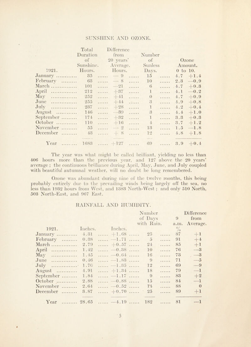 SUNSHINE AND OZONE. Total Difference Duration from Number of 20 years’ of Ozone Sunshine. Average. Sunless Amount. 1921. Hours. Hours. Days. 0 to 10. January . 35 ... ... — 9 .... 15 .. 4.7 + 1.4 February .... 63 ... ... — 8 .... 10 .. 2.3 -0.9 March ..._... 101 ... ... —21. 6 .. 4.7 + 0.3 April .......... . 212 ... ... +37 .... 1. .. 4.1 -0.2 May . 252 ... ... +41 .... 0 .. 4.7 + 0.9 June . . 255 ... ... +44 .... 3 .. 4.9 + 0.8 July . . 237 ... ... +28 .... 1 .. 4.2 +0.4 August .,. 146 ... ... —39 .... 3 .. 4.4 + 1.0 September .... 174 ... ... +32 .... 1 .. 3.3 + 0.3 October ____ 110 ... ... +16 .... 4 .. 3.7 + 1.2 November .... 55 ... ... — 2 .... 13 .. 1 .5 —1.8 December .... 43 ... ... + 8 .... 12 .. 4.8 + 1.8 Y ear ..., ...... 1683 ... ... +127 .... 69 .. 3.9 + 0.4 The year was what might be called brilliant, yielding no less than 406 hours more than the previous year, and 127 above the 20 years’ average ; the continuous brilliance during April, May, June, and July coupled with beautiful autumnal weather, will no doubt be long remembered. Ozone was abundant during nine of the twelve months, this being probably entirely due to the prevailing winds being largely off the sea, no less than 1932 hours from West, and 1383 North-West ; and only 510 North, 503 North-East, and 967 East. RAINFALL AND HUMIDITY. Number Difference of Days 9 from with Rain. a.m. Average. 1921. Inches. Inches. 0/ /o January ... . 4.31 ... ... +1.68 .. 25 .. 87 + 1 February ... 0.38 ... ... —1 .71 .. 5 .. 91 + 4 March.. .. 2.79 ... ... +0.57 .. 24 .. 85 + 1 April . . 1.42 ... ... —0.38 .. 10 .. 76 —3 May . . 1.45 ... ... —0.64 .. 16 .. 73 —3 J une . . 0.46 .,. ... —1.83 .. 9 .. 71 —5 July . .■ 1.70 ... ... —1.35 .. 12 .. 69 —9 August ... . 4.91 ... ... +1.34 .. 18 .. 79 —1 September . 1.84 ... ... —1.17 .. 9 .. 83 + 2 October ... . 2.88 ... ... —0.88 .. 15 .. 84 —1 November . 2.64 ... ... —0.52 .. T4 .. 88 0 December . 3.87 ... ... +0.70 .. 25 .. 89 + 1 Year .....28.65 ... ... —4.19 .... 182 .. 81 —1
