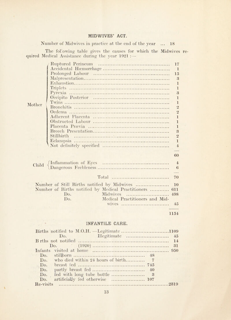 MIDWIVES’ ACT. Number of Midwives in practice at the end of the year ... 18 The fob owing table gives the causes for which the Midwives re¬ quired Medical Assistance during the year 1921 :—- Mother / Ruptured Perineum . Accidental LLcmorrhage ., Prolonged Labour . Malpresentation. Exhaustion. Triplets . j Pyrexia ... I Occipito Posterior . I Twins . Bronchitis . Oedema . Adherent Placenta ...__ Obstructed Labour . Placenta Pray via ... Breech Presentation. Stillbirth . Eclampsia ... 'Not definitely specified .. 17 1 15 3 1 1 3 1 1 2 2 1 1 1 3 2 1 4 60 p, .j , /Inflammation of Eyes . 4 11 \ Dangerous Feebleness . 6 Total . 70 Number of Still Births notified by Midwives . 10 Number of Births notified by Medical Practitioners .. 611 Do. Midwives . 498 Do. Medical Practitioners and Mid¬ wives . 45 1154 INFANTILE CARE. Births notified to M.O.H. -—Legitimate.1109 Do. Illegitimate . 45 B rths not notified .. 14 Do. (1920) ... 31 Infants visited at home . 950 Do. stillborn . 48 Do. who died within 24 hours of birth. 7 Do. breast led . 745 Do. partly breast fed . 40 Do. fed with long tube bottle . 3 Do. artificially fed otherwise . 107 Re-visits .2319 4