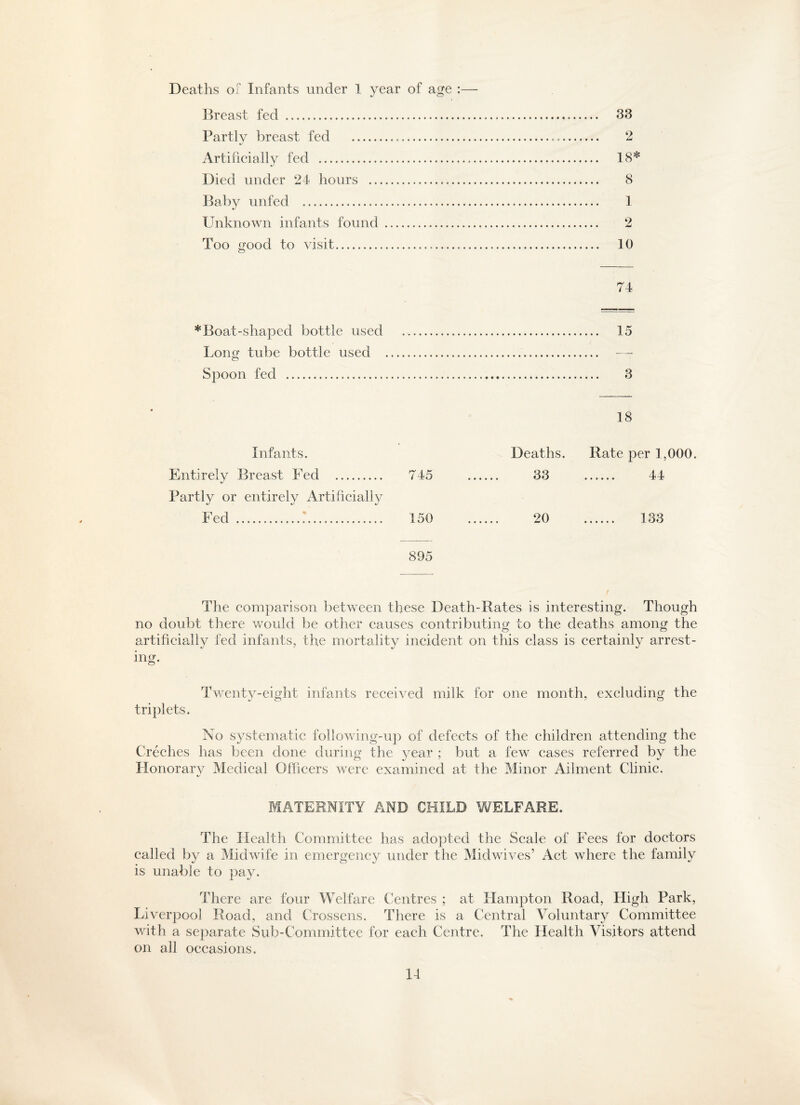 Deaths of Infants under 1 year of age :— Breast fed .,. 33 Partly breast fed .,. 2 Artificially fed . 18* Died under 24 hours . 8 Baby unfed . 1 Unknown infants found. 2 Too good to visit. 10 74 *Boat-shaped bottle used . 15 Long tube bottle used . — Spoon fed . 3 18 Infants. Deaths. Rate per 1,000 Entirely Breast Fed . 745 33 . 44 Partly or entirely Artificially Fed .:. 150 20 . 133 895 The comparison between these Death-Rates is interesting. Though no doubt there would be other causes contributing to the deaths among the artificially fed infants, the mortality incident on this class is certainly arrest¬ ing. Twenty-eight infants received milk for one month, excluding the triplets. No systematic following-up of defects of the children attending the Creches has been done during the year ; but a few cases referred by the Honorary Medical Officers were examined at the Minor Ailment Clinic. MATERNITY AND CHILD WELFARE. The Health Committee has adopted the Scale of Fees for doctors called by a Midwife in emergency under the Midwives’ Act where the family is unable to pay. There are four Welfare Centres ; at Hampton Road, High Park, Liverpool Road, and Crossens. There is a Central Voluntary Committee with a separate Sub-Committee for each Centre. The Health Visitors attend on all occasions.