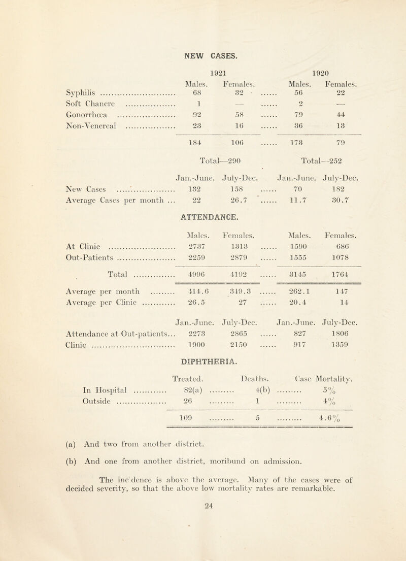 NEW CASES. Syphilis . Soft Chancre . 1921 Males. Females. . 68 82 • .... . 1 — Males. 56 2 1920 Females. 22 Gonorrhoea . . 92 58 79 44 Non-Venereal .. 28 16 86 18 184 106 . 178 79 Total—290 Total—252 Jan.-June. Ju'ly-Dec. Jan.-June. July-Dee. New Cases .. 182 158 70 182 Average Cases per month . 22 26.7 11.7 30.7 ATTENDANCE. Males. Females. Males. Females. At Clinic ... 2737 1818 ..... 1590 686 Out-Patients . 2259 2879 1555 1078 Total . 4996 4192 3145 1764 Average per month . 414.6 349.3 . 262.1 147 Average per Clinic . 26.5 27 20.4 14 Jan.-June. July-Dee. Jan.-June. July-Dec. Attendance at Out-patients. 2273 2865 827 1806 Clinic ... 1900 2150 917 1359 DIPHTHERIA. Treated. Deaths. Case Mortality. In Hospital ... 82(a) ... 4(b) 5% Outside ... 26 ...... 1 4% 109 . 5 4.6% (a) And two from another district. (b) And one from another district, moribund on admission. The inc'dence is above the average. Many of the cases were of decided severity, so that the above low mortality rates are remarkable.