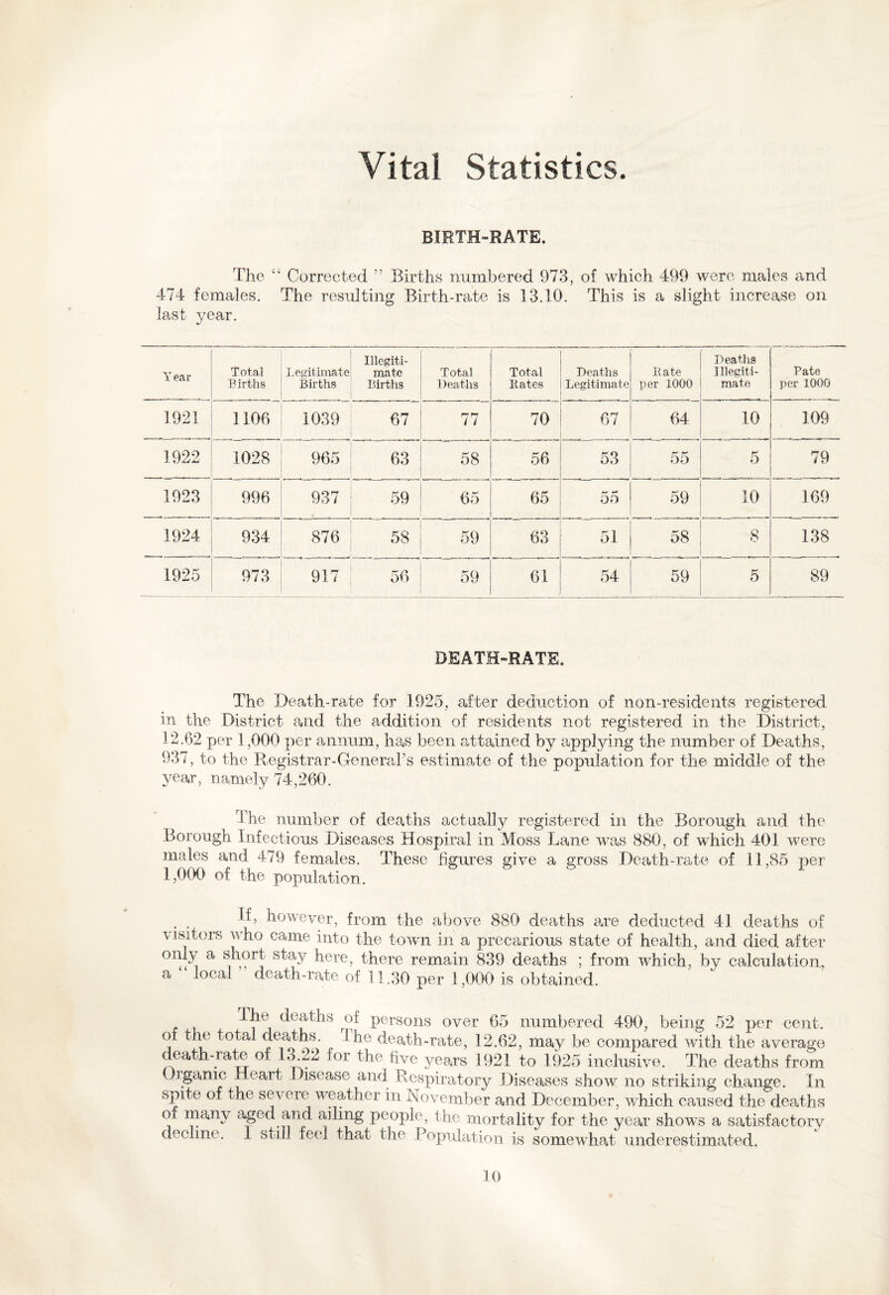 Vital Statistics. BIRTH-RATE. The “ Corrected ” Births numbered 973, of which 499 were males and 474 females. The resulting Birth-rate is 13.10. This is a slight increase on last year. Year Total Births Legitimate Births Illegiti¬ mate Births Total Deaths Total Bates Deaths Legitimate Bate per 1000 Deaths Illegiti¬ mate Pate per 1000 1921 1106 1039 67 77 70 67 64 10 109 1922 1028 965 63 58 56 53 55 5 79 1923 996 937 59 65 65 55 59 10 169 1924 934 876 58 59 63 51 58 8 138 1925 973 917 56 59 61 54 59 5 89 DEATH-RATE. The Death-rate for 1925, after deduction of non-residents registered in the District and the addition of residents not registered in the District, 12.62 per 1,000 per annum, has been attained by applying the number of Deaths, 937, to the Registrar-General’s estimate of the population for the middle of the year, namely 74,260. The number of deaths actually registered in the Borough and the Borough Infectious Diseases Hospiral in Moss Lane was 880, of which 401 were males and 479 females. These figures give a gross Death-rate of 11,85 per 1,000 of the population. If, however, from the above 880 deaths are deducted 41 deaths of visitors who came into the town in a precarious state of health, and died, after only a short stay here, there remain 839 deaths ; from which, by calculation, a local death-rate of 11.30 per 1,000 is obtained. ^j ^ef^iS r°^ persons over 65 numbered 490, being 52 per cent, of the total deaths. The death-rate, 12.62, may be compared with the average death-rate ox 13.22 for the five years 1921 to 1925 inclusive. The deaths from Organic Heart Disease and Respiratory Diseases show no striking change. In spite of the severe weather in November and December, which caused the deaths of many aged and ailing people, the mortality for the year shows a satisfactory
