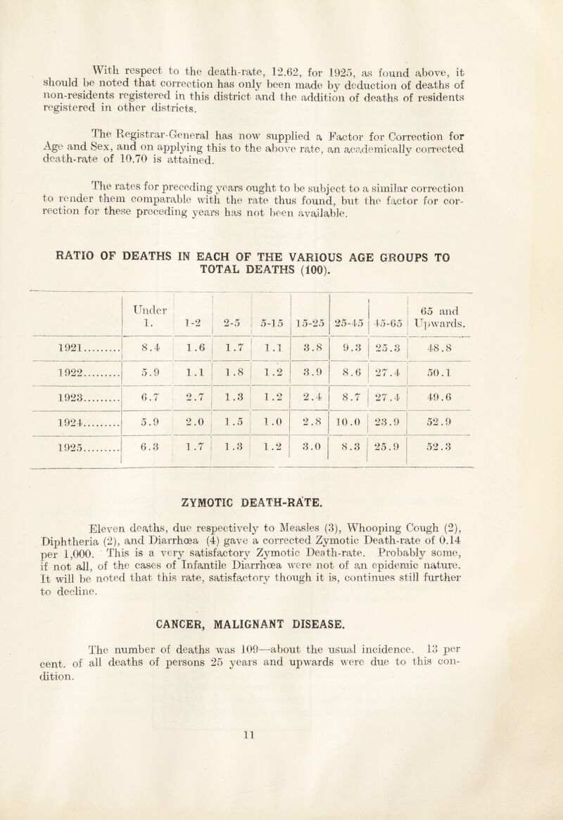 With respect to the death-rate, 12.62, for 1925, as found above, it should be noted that correction has only been made by deduction of deaths of non-residents registered in this district and the addition of deaths of residents registered in other districts. The Registrar-General has now supplied a Factor for Correction for Age and Sex, and on applying this to the above rate, an academically corrected death-rate of 10.70 is attained. The rates for preceding years ought to be subject to a similar correction to render them comparable with the rate thus found, but the factor for cor¬ rection for these preceding years has not been available. RATIO OF DEATHS IN EACH OF THE VARIOUS AGE GROUPS TO TOTAL DEATHS (100). Under 1. ! 1-2 2-5 5-15 15-25 25-45 45-65 65 and Upwards. 1921.. 8.4 1 1.6 i.r 1.1 3.8 9.3 25.3 48.8 1922. l 5.9 1.1 1.8 1.2 3.9 8.6 27.4 50.1 1923. 6.7 2.7 1.3 1.2 2.4 8.7 27.4 49.6 1924. 5.9 2.0 1.5 1.0 2.8 10.0 23.9 52.9 1925. 6.3 1.7 1.3 1.2 3.0 8.3 25.9 52.3 ZYMOTIC DEATH-RATE. Eleven deaths, due respectively to Measles (3), Whooping Cough (2), Diphtheria (2), and Diarrhoea (4) gave a corrected Zymotic Death-rate of 0.14 per 1,000. This is a very satisfactory Zymotic Death-rate. Probably some, if not all, of the cases of Infantile Diarrhoea were not of an epidemic nature. It will be noted that this rate, satisfactory though it is, continues still further to decline. CANCER, MALIGNANT DISEASE. The number of deaths was 109—about the usual incidence. 13 per cent, of all deaths of persons 25 years and upwards were due to this con¬ dition.
