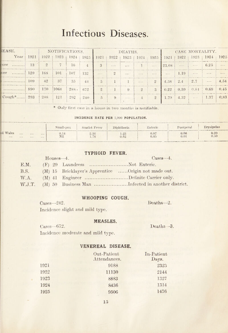 Infectious Diseases. EASE. Year 1921 NC 1922 )TIFIC 1923 AXIOMS. 1924 i 1925 1921 I 1922 )EATTJ 1923 S. 1924 1925 1921 CASE 1922 MORTALITY. 1923 | 1924 1925 ver . 13 o 7 16 4 3 — •v- ] -— 23.08 -— 6.25 •— ! /er . 129 168 101 107 132 — 2 — -—■ •—• ■— 1.19 — — -— 109 42 37 35 44 5 1 1 — 9 4.58 2.4 2.7 4.54 S90 170 1064 288 • 672 o /■J 1 9 2 3 0.22 0.59 0.S4 0.69 0.45 Cough*. 293 208 121 292 240 l 5 9 % 4 2 1.70 | C! 1 cc i -T i 1.37 0.83 * Only first case in a house in two months is notifiable. INCIDENCE RATE PER 1,000 POPULATION. Small-pox Scarlet Fever Diphtheria Enteric Puerperal ^ Erysipelas d Wales . 0.14 2.3G 1.23 0.07 0.06 0.39 ... Nil 1.78 0.62 0.05 0.01 0.50 1 TYPHOID FEVER. Houses —4. Cases—4. E.M. (F) 29 Laundress ... .Not Enteric. B.S. (M) 15 Bricklayer's Apprentice .Origin not made out. W.A. (M) 41 Engineer . W.J.T. (M) 50 Business Man . .Infected in another district. WHOOPING COUGH. Cases—-242. Deaths—2. Incidence slight and mild type. MEASLES. Cases—672. Dea ths —3. Incidence moderate and mild type. VENEREAL DISEASE. Out-Patient In-Patient Attendances. Days. 1921 9188 2323 1922 11130 2144 1923 8883 1327 1924 8436 1314 1925 9506 1476