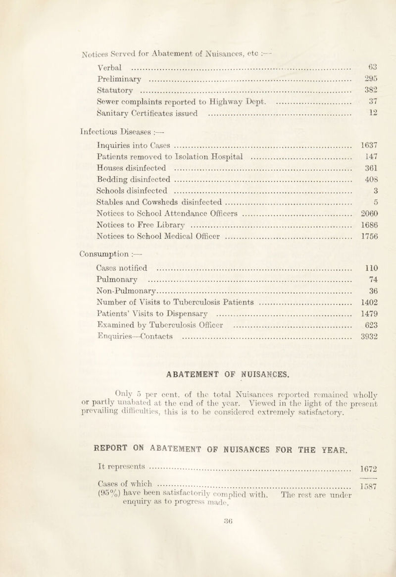 Notices Served for Abatement of Nuisances, etc :— Verbal . 03 Preliminary . 295 Statutory ........... 382 Sewer complaints reported to Highway Dept. 37 Sanitary Certificates issued . 12 Infectious Diseases :—• Inquiries into Cases ....... 1637 Patients removed to Isolation Hospital ... 147 Houses disinfected ........... 361 Bedding disinfected . 408 Schools disinfected . 3 Stables and Cowsheds disinfected. 5 Notices to School Attendance Officers .... 2060 Notices to Free Library ..... 1686 Notices to School Medical Officer ........ 1756 Consumption :— Cases notified ........ 110 Pulmonary . 74 Non-Pulmonary. 36 Number of Visits to Tuberculosis Patients ... 1402 Patients’ Visits to Dispensary .... 1479 Examined by Tuberculosis Officer . 623 Enquiries—Contacts . 3932 ABATEMENT OF NUISANCES. Only 5 per cent, of the total Nuisances reported remained wholly or partly unabated at the end of the year. Viewed in the light of the present prevailing difficulties, this is to be considered extremely satisfactory. REPORT ON ABATEMENT OF NUISANCES FOR THE YEAR. It represents . ] 072 Cases of which . 1587 (95%) have been satisfactorily complied with. The rest are under enquiry as to progress made.