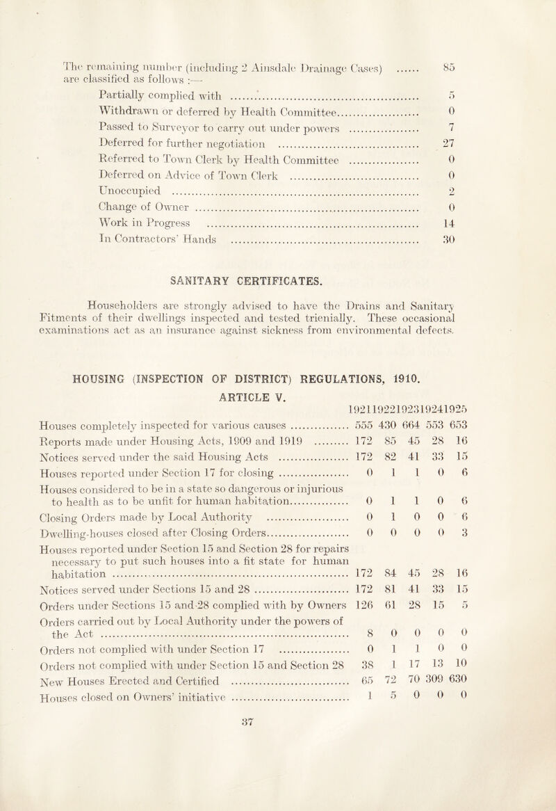are classified as follows :■—- Partially complied with . 5 Withdrawn or deferred by Health Committee. 0 Passed to Surveyor to carry out under powers . 7 Deferred for further negotiation ... 27 Referred to Town Clerk by Health Committee . 0 Deferred on Advice of Town Clerk . 0 Unoccupied . 2 Change of Owner . 0 Work in Progress . 14 In Contractors’Hands . 30 SANITARY CERTIFICATES. Householders are strongly advised to have the Drains and Sanitary Fitments of their dwellings inspected and tested trienially. These occasional examinations act as an insurance against sickness from environmental defects, HOUSING (INSPECTION OF DISTRICT) REGULATIONS, 1910. ARTICLE V. 19211922192319241925 Houses completely inspected for various causes . 555 430 664 553 653 Reports made under Housing Acts, 1909 and 1919 . 172 85 45 28 16 Notices served under the said Housing Acts . 172 82 41 oo oo 15 Houses reported under Section 17 for closing .. 0 1 1 0 6 Houses considered to be in a state so dangerous or injurious to health as to be unfit for human habitation. 0 1 1 0 6 Closing Orders made by Local Authority . 0 1 0 0 6 Dwelling-houses closed after Closing Orders... 0 0 0 0 3 Houses reported under Section 15 and Section 28 for repairs necessary to put such houses into a fit state for human habitation ....... 172 84 45 28 16 Notices served under Sections 15 and 28 . 172 81 41 33 15 Orders under Sections 15 and-28 complied with by Owners 126 61 28 15 5 Orders carried out by Local Authority under the powers of the Act ... 8 0 0 0 0 Orders not complied with under Section 17 . 0 1 1 0 0 Orders not complied with under Section 15 and Section 28 38 1 17 13 10 New Houses Erected and Certified . 65 72 70 309 630 Houses closed on Owners’ initiative . 1 5 0 0 0