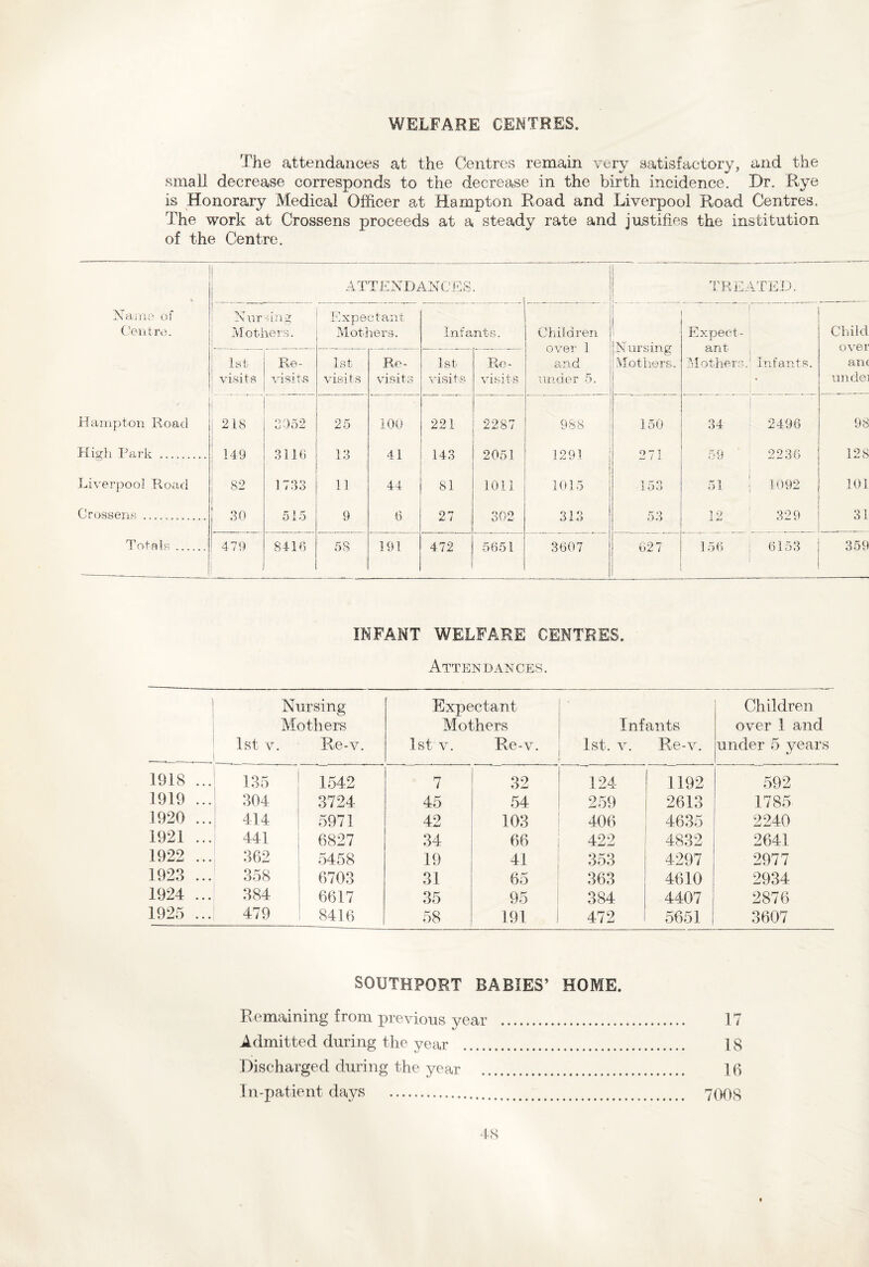 WELFARE CENTRES. The attendances at the Centres remain very satisfactory, and the small decrease corresponds to the decrease in the birth incidence. Dr. Rye is Honorary Medical Officer at Hampton Road and Liverpool Road Centres. The work at Crossens proceeds at a steady rate and justifies the institution of the Centre. ■ ' . ♦ ATTENDANCES. TREj 4TED. Name of v i\ ur hng Expe ctant Centro. Mothers. Mothers. Infants. Children Expect- Child -— —.—.— ——.— --— •—-—■— over 1 N ursing ant ovei 1st Re- 1st Re- 1st Re- and Mothers. Mothers. 1 Infants. am visits visits visits visits visits visits under 5. • unde] Hampton Road 218 3052 25 100 221 2287 988 150 34 2496 98 High Park . 149 3116 13 41 143 2051 1291 271 59 2236 128 Liverpool Road 82 1733 11 44 81 1011 1015 153 51 1092 101 Crossens . 30 515 9 6 27 302 313 53 12 329 31 Totals. 479 8416 58 191 472 5651 3607 627 156 j 6153 i 359 INFANT WELFARE CENTRES. Attendances. _ Nursing Mothers 1st v. Re-v. Expectant Mothers 1st v. Re-v. Infants 1st. v. Re-v. Children over 1 and under 5 years 1918 ... 135 1542 7 32 124 1192 592 1919 ... 304 3724 45 54 259 2613 1785 1920 ... 414 5971 42 103 406 4635 2240 1921 ... 441 6827 34 66 422 4832 2641 1922 ... 362 5458 19 41 353 4297 2977 1923 ... 358 6703 31 65 363 4610 2934 1924 ... 384 6617 35 95 384 4407 2876 1925 ... 479 8416 58 191 472 5651 | 3607 SOUTHPORT BABIES’ HOME. Remaining from previous year . 17 Admitted during the year . 18 Discharged during the year . 16 In-patient days . 7008
