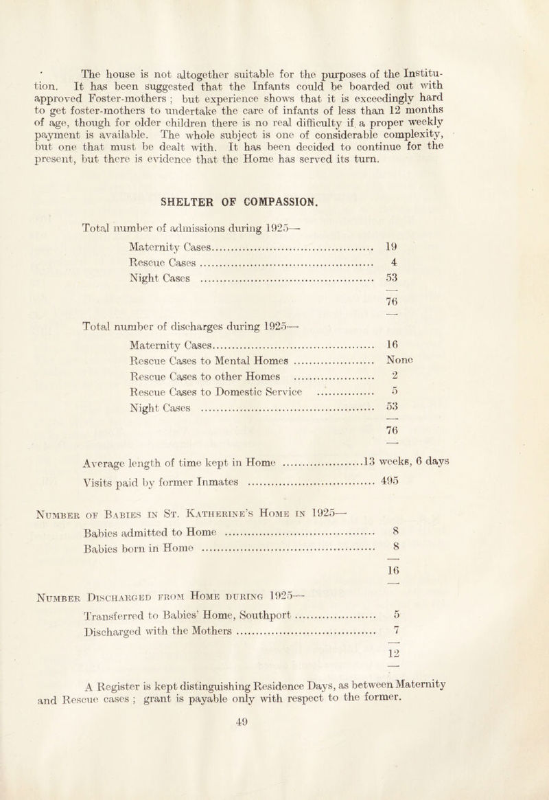 The house is not altogether suitable for the purposes of the Institu¬ tion. It has been suggested that the Infants could be boarded out with approved Foster-mothers ; but experience shows that it is exceedingly hard to get foster-mothers to undertake the care of infants of less than 12 months of age, though for older children there is no real difficulty if. a proper weekly payment is available. The whole subject is one of considerable complexity, but one that must be dealt with. It has been decided to continue for the present, but there is evidence that the Home has served its turn. SHELTER OF COMPASSION. Total number of admissions during 1925- Maternity Cases. Rescue Cases. Night Cases ..... Total number of discharges during 1925— Maternity Cases. Rescue Cases to Mental Homes . Rescue Cases to other Homes . Rescue Cases to Domestic Service Night Cases . 19 4 53 7b 16 None 2 5 53 7b Average length of time kept in Home ....13 weeks, 6 days Visits paid by former Inmates .. 495 Number oe Babies in St. Katherine’s Home in 1925- Babies admitted to Home . 8 Babies born in Home ..... 8 lb Number Discharged from Home during 1925— Transferred to Babies’ Home, Southport. 5 Discharged with the Mothers .. 7 12 A Register is kept distinguishing Residence Days, as between Maternity and Rescue cases ; grant is payable only with respect to the former.