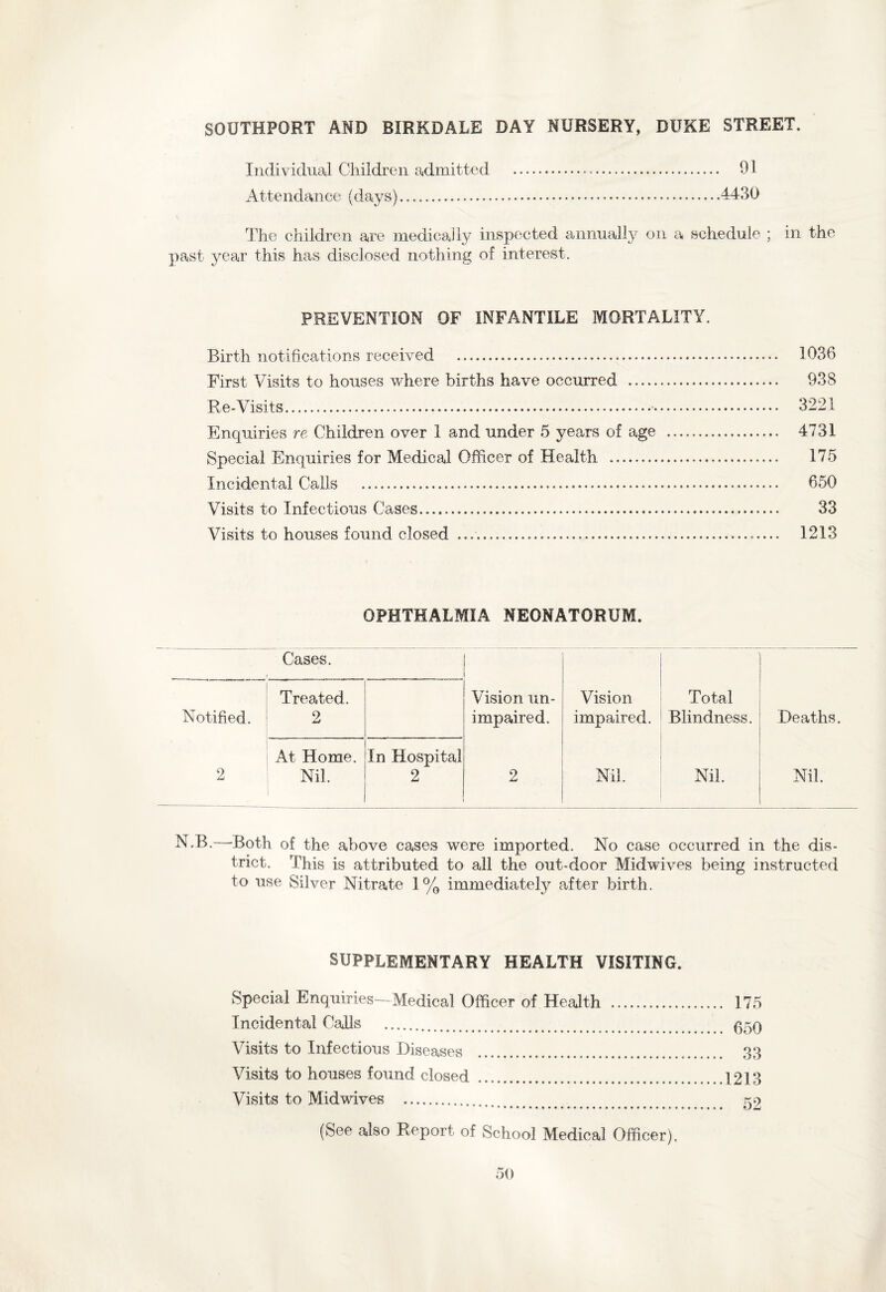 SOUTHPORT AND BIRKDALE DAY NURSERY, DUKE STREET. Individual Children admitted . 91 Attendance (days).4430 The children are medically inspected annually on a schedule ; in the past year this has disclosed nothing of interest. PREVENTION OF INFANTILE MORTALITY. Birth notifications received . 1036 First Visits to houses where births have occurred . 938 Re-Visits. 3221 Enquiries re Children over 1 and under 5 years of age . 4731 Special Enquiries for Medical Officer of Health ... 175 Incidental Calls . 650 Visits to Infectious Cases. 33 Visits to houses found closed .. 1213 OPHTHALMIA NEONATORUM. Cases. Treated. Vision un- Vision Total Notified. 2 impaired. impaired. Blindness. Deaths. At Home. In Hospital 2 Nil. 2 2 Nil. Nil. Nil. N.B.—-Both of the above cases were imported. No case occurred in the dis¬ trict. This is attributed to all the out-door Midwives being instructed to use Silver Nitrate 1% immediately after birth. SUPPLEMENTARY HEALTH VISITING. Special Enquiries—Medical Officer of Health . 175 Incidental Calls . Visits to Infectious Diseases . 33 Visits to houses found closed .1213 Visits to Midwives . ko (See also Report of School Medical Officer).