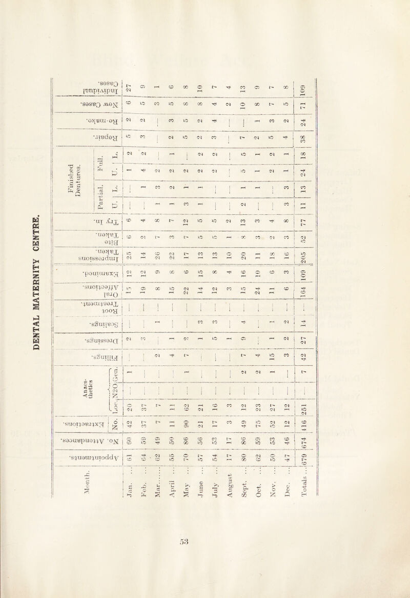 DENTAL MATERNITY CENTRE. •sose j j pmpiAipuj <N pH rH 601 •SQS-'BQ AiGjSj ] <o iO co lO CO co M O rH 00 t-- lO pH I- •©5p3T.II* GH MS <M 1 CO U© (M [ 1 iH co CM 1 Jiedevr ! ! O CO 1 CM lO Ml CO 1 t- CM lO 1 1 oc rn h4 i N CM 1 1 rH i CM <M 1 1 lO rH <M pH 00 rH rH * 5 CQ 2 O r~< fH 1 ® £ r rH p - H Mi mi <M Ml CM I >o rH Ml i—1 -f Cl 3 h r* • rH h ^ n -H > 1 PH CO (M r-H - I I rH rH co CO h «i r> £> 1 | H rH CO P—1 i I C-l i CO rH •III ifjx CO co t- rH »o lO CM CO rH co rP 00 t> c— I) •uo>{'B,x O Ml r- CO t> U© rH ' 00 co Ml co Ml l° •uesi-BX suoisseadraj CM Ml rH rH rH rH <M P-H ! 1 Ol •pamnrBxg; Ml 1—1 0<J f““( Ci 00 CO ic rH cc CO o r-H o co CO O' rH •suoi^ogjjy mo >o j-H o pH CO l© 1—1 <M Mi i—i CM rH co IQ p—i (N rH rH rP O pH •}U9Uu).eGJ X joopf 1 1 1 I 1 1 1 1 1 1 1 1 1 1 j -sSuiiBOg 1 1 1 pH 1 i I CO co 1 1 rH Ml rH rH *SSUISS9JQ | CM CO » ! rH CM pH lO p—H o i i rH Ml t Ml •sgtlipt^ ! i 1 Ol 1 1 V i t— lO rH CO Ml rH r d ■Q C5 pH 1 1 I i rH 1 I 1 M Ml rH 1 tr o c ‘43 c* & -< o CM £ i 1 I 1 1 1 1 1 1 1 1 1 1 1 ■ o N. ^ <o <M t- co !- rH CM CO r-H CM O pH co <N rH CO <M CM pH | 1—4 i o 1 Ml ■fiiioi}0'e.ipx[X } 6 & CM Tt* t> CO t> H fH o CM I> P-H CO co lO t- CM ICO eq rH I o l r-H ! - •fc'aoirepuQ^y • °N 5 Ol U© Cj Tfi <^) o co oo CO UO cc lO L- rH o 00 a lO co lO CO i- [ CO •sq.u9uryiioddy rH O’ CO , C1 lO lO o tr¬ io tH \a t> rH o CO 93 CD o lO r- a t> c.O -j-j cJ o s J H H W A CD pp pH cS hh April ... 0$ VH -June ...| July ... August i += a © GO o O > o o o Q Totals ...i