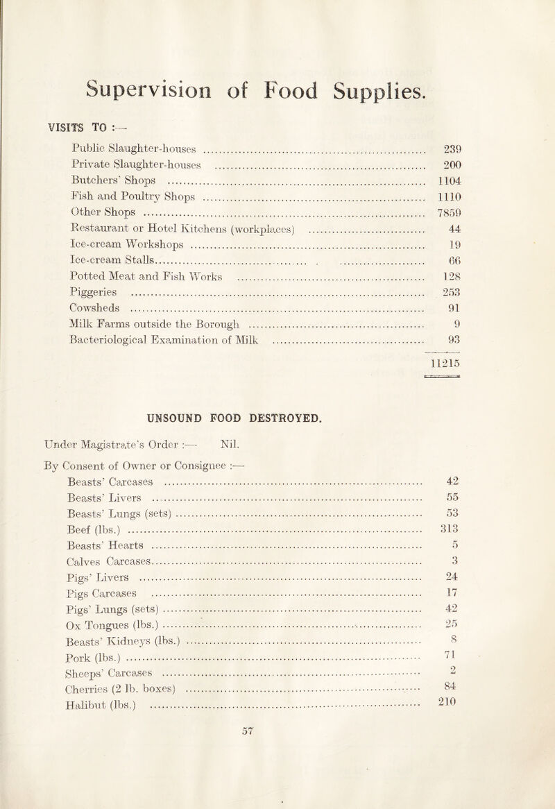 Supervision of Food Supplies. VISITS TO :— Public Slaughter-houses .. 239 Private Slaughter-houses . 200 Butchers' Shops . 1104- Fish and Poultry Shops .... 1110 Other Shops . 7859 Restaurant or Hotel Kitchens (workplaces) . 44 Ice-cream Workshops ..... 19 Ice-cream Stalls. 60 Potted Meat and Fish Works ...... 128 Piggeries . 253 Cowsheds . 91 Milk Farms outside the Borough ....... 9 Bacteriological Examination of Milk ... 93 11215 —- UNSOUND FOOD DESTROYED. Under Magistrate’s Order :■—- Nil. By Consent of Owner or Consignee Beasts’ Carcases ..— Beasts’ Livers .. Beasts’ Lungs (sets) ... Beef (lbs.) ..... Beasts’ Hearts ... Calves Carcases. Pigs’ Livers ... Pigs Carcases ....... Pigs’ Lungs (sets) ..... Ox Tongues (lbs.) . Beasts’ Kidneys (lbs.) . Pork (lbs.) . Sheeps’ Carcases ..... Cherries (2 lb. boxes) ... Halibut (lbs.) . 42 55 53 313 5 3 24 17 42 25 8 71 2 84 210