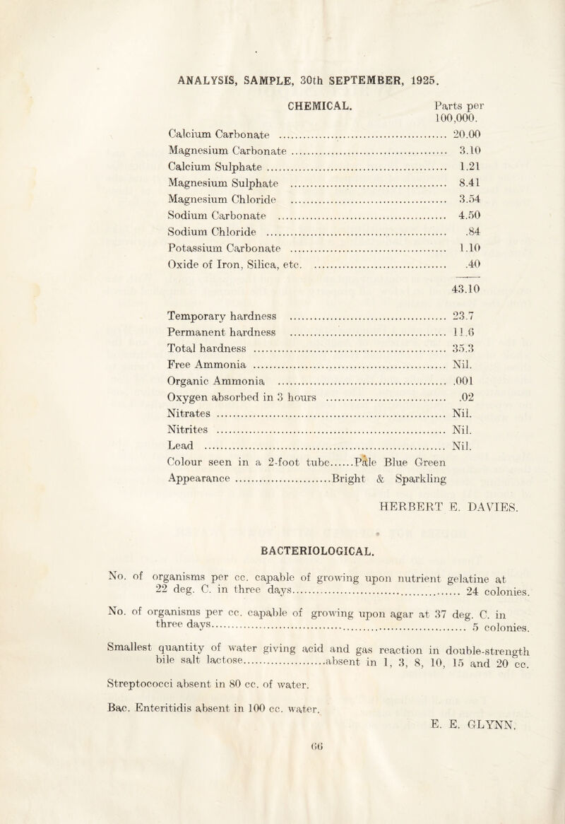 ANALYSIS, SAMPLE, 30th SEPTEMBER, 1925. CHEMICAL. Parts per 100,000. Calcium Carbonate . 20.00 Magnesium Carbonate . 3.10 Calcium Sulphate . 1.21 Magnesium Sulphate . 8.41 Magnesium Chloride .. 3.54 Sodium Carbonate . 4.50 Sodium Chloride . 84 Potassium Carbonate . 1.10 Oxide of Iron, Silica, etc. 40 43.10 Temporary hardness .. 23.7 Permanent hardness .. 11.6 Total hardness . 35.3 Free Ammonia . Nil. Organic Ammonia .001 Oxygen absorbed in 3 hours . 02 Nitrates . Nil. Nitrites . Nil. Lead . Nil. Colour seen in a 2-foot tube.Pale Blue Green Appearance .Bright & Sparkling HERBERT E. DAVIES. BACTERIOLOGICAL. No. of organisms per cc. capable of growing upon nutrient gelatine at 22 deg. C. in three days... 24 colonies. No. of organisms per cc. capable of growing upon agar at 37 deg. C. in three days... 5 colonies. Smallest quantity of water giving acid and gas reaction in double-strength bile salt lactose.absent in 1, 3, 8, 10, 15 and 20^0. Streptococci absent in 80 cc. of water. Bac. Enteritidis absent in 100 cc. water. E. E. GLYNN.