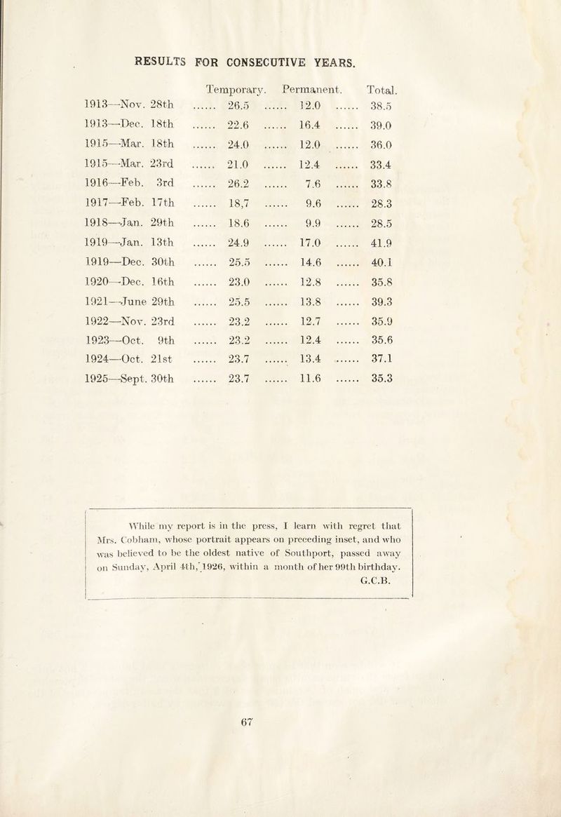 RESULTS FOR CONSECUTIVE YEARS. 1913—Nov. 28th Temporary. . 26.5 Permanent. .... 12.0 . Total. 38.5 1913—Dec. 18 th ...... 22.6 ... .... 16.4 . . 39.0 1915—Mar. 18th .. 24.0 .. . 12.0 . . 36.0 1915—-Mar. 23rd .. 21.0 ... .... 12.4 . . 33.4 1916—Feb. 3rd . 26.2 .. .... 7.6 . . 33.8 1917—Feb. 17th ...... 18,7 .. .... 9.6 . . 28.3 1918—-Jan. 29th . 18.6 .. .... 9.9 . . 28.5 1919— Jan. 13 th . 24.9 .. .... 17.0 . . 41.9 1919—Dec. 30th . 25.5 .. .... 14.6 . . 40.1 1920—Dec. 16th . 23.0 .. .... 12.8 . . 35.8 1921—June 29th . 25.5 .... 13.8 . . 39.3 1922—Nov. 23rd . 23.2 .. .... 12.7 . . 35.9 1923—Oct. 9th . 23.2 .. .... 12.4 ..... . 35.6 1924—Oct. 21st . 23.7 .. .... 13.4 . . 37.1 1925—Sept. 30th . 23.7 .. .... 11.6 . . 35.3 While my report is in the press, I learn with regret that Mrs. Cobham, whose portrait appears on preceding inset, and who was believed to be the oldest native of Southport, passed away on Sunday, April 4th/1926, within a month of her 99tli birthday. G.C.B.