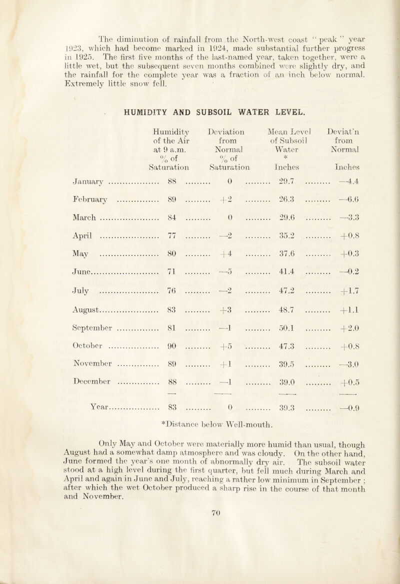 The diminution of rainfall from the North-west coast “ peak  year 1923, which had become marked in 1924, made substantial further progress in 1925. The first five months of the last-named year, taken together, were a little wet, but the subsequent seven months combined were slightly dry, and the rainfall for the complete year was a fraction of an inch below normal. Extremely little snow fell. January February HUMIDITY AND SUBSOIL WATER LEVEL, Humidity Deviation Mean Level Deviat’n of the Air from of Subsoil from at 9 a.m. Normal W ater Normal °/ of %of * Saturation Saturation Inches Inches .... 88 0 . .... 29 7 . .... —4 4 .... 89 ..... .... +2. .... 2fi.3 . .... —fi.fi March 84 0 29.fi ‘> o O. •> April . 77 —2 35.2 +0.8 May . 80 +4 37.6 +0.3 June. 71 —5 41.4 —0.2 July . 76 —2 . 47.2 +1.7 August. 83 +3 48.7 +1.1 September . 81 . —1 . 50. 1 +2.0 October . 90 +5 . 47.3 +0.8 November . 89 +1 . 39.5 . —-3.0 December . 88 . —-1 ......... 39.0 +0.5 Year. 83 . 0 . 39.3 . —0.9 ♦Distance below Well-mouth. Only May and October were materially more humid than usual, though August had a somewhat damp atmosphere and was cloudy. On the other hand, June formed the year's one month of abnormally dry air. The subsoil water stood at a high level during the first quarter, but fell much during March and April and again in June and July, reaching a rather low minimum in September ; after which the wet October produced a sharp rise in the course of that month and November.