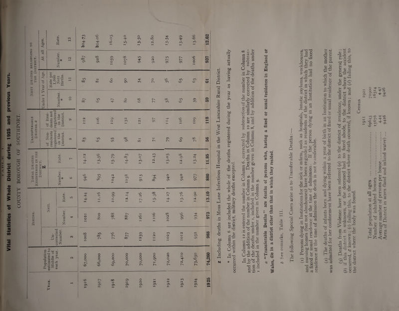 CO fc- CS 0) >■ CO 3 O IM > O u ■o c 3 if) CM a* W) s z « ■■i < £ co IH Q « o CO o >■1 CO IH 5 S > H & o Ph p ft < p o CD P o p o o PQ c-i p P o o c H O g o £ o a H u *—< a H CO 1 . 1 tn ! 0J bo < I Rate. 13 p—1 g 3 0J 4-> £ cs <5 S* ^ 3 1 £ 00 vO iO O O O rh r'H O O d“ VO CO vo Ti¬ 4* 4- 3 uS <G d •O ro ►4 ►H ,0 M 1-1 4-1 M M hH oo 04 uo oo u G a> Jo c o •rH G <U CD a .—. 0 0 03 o.S2~ O d g G Cu to ^ 4> 4J a X < w > t>* oo CS VO t-H 04 00 O VO O 04 H~ »o o VO CO co VO cO VO i-h G* O 00 00 vO r-n CO CO CO VO co O 04 (N ro CS r^ 04 VO o VO VO rd ro VO 04 •O 04 O co vO vo 0 m CS cs 0 00 Oh vo CN cs t-H vo 0 00 CS HH ' O O 04 ►H l-l Hi h-1 t-H 03 CO 03 00 00 vo O VO r-H VO lo¬ cs VO H CS t-H r-. O co 0\ O 4-1 Ol Oi 04 04 04 O 1—1 CD CO 05 lO 00 vo OO VO VO 93 00 04 ►—1 CO 1—4 r-. 79 04 VO CO r-H 56 CS VO 04 ro r-H ro <0 CO to HH vo t-H OO 0 H- 0 04 ct 00 4 rd vd 4- cd CS rd cs rd tH t-H t-H t-H t-H t-H ►H t-H t-H t-H tH VO H- <0 VO 04 OO cs 4- 0 4- 00 ro O w 10 PH 04 04 00 O o> O 04 977 0 00 CO VO 04 H* tO 00 t-H vo 0 0 cs t-H 04 t-H CS ro CS r-H 04 tH 4” t-H 6 d r-H •d G ro d cd t-H t-H t-H *—* t-H t-H t-H t-H t-H t-H 0 CO r^ t-H O 00 vo CO 0 00 00 UD O cs 04 ro t> 0 CO t-H 00 <N t-H O 04 04 05 ►-H t-H t-H 4-1 00 00 05 O O O O 0 0 O O 0 O O O O O 0 0 cs 4H vo O O O O 0 04 O H VO CV3 rd vO 04 O 0 tH CS #N CS #s ro vO G VO r-H r-H t^ r^ r^ r^. t- 00 0 tH CS ro H“ tH pH tH cs <s CS (S a> On Oh 04 a> 04 04 04 *H tH tH 4-1 M hr 1-1 4-1 03 05 z Including deaths in Moss Lane Infectious Hospital in the West Lancashire Rural District. * In Column 6 are included the whole of the deaths registered during the year as having actually occurred within the district, military deaths excepted. l Vh 00 (J (L) d ’0 i - S £G £ O « g CJ p Cu £g3 •H1 pQ h'o <u u ^ <u !—i J—I o CJ VL/ G s OS d cu oo o £ 0 P T3 • r-< G •I ^ C/5 JO CD T3 b g G O ' w 00 >,2 g •° I § G 3 Td cu 0 ® tJVjCJ £ c.S O d O • rH H-J o G J-i h-> G £ to O to u G G <L) > <U G 6 o CJ go £ On G .S 6 fcl -iu cu G G ^ G .i! g .8 -a ^ 8g £ 6 _ G cj cu G ‘ > ^H fcuO p 2 QJ G a; 2 -J-J rG G 4J - dJ c-t—I rTZ5 cn 0 g • «-• g ^ O tn •43-G % 1—1 u h <u cu ~ 8 G G P b G G G3 •+-> JG o G O -o r j rG JP qj G G H jQ O T3 G G & G +-> U G In o GJ G G >—1 bX) fl <» o G CD G3 • i»H U2 O cS G to G rH o 03 <D X cS G bD fl > G G3 o GJ _G <» ■> 2 ^ to <D Wl o tn 2 CD 4-* G3 to G G O G3 a> S-( G to G G 03 Q CD G G E-< CD Cr* to G G H G G G 4-» G G G 4^» s- CD G 4-» o CD ’£3 44» to rO G 05 T3 « 1/5 ^ 05 G £ a) 3 rt H CO G 5—i G 05 V-t 05 0/ Ji ►C5 to G 4-» G <U Q j; 3 G u cu t+H t/5 G G j-i to G <U CO • 1—( 5—j G to OJ CO G CJ G • »—< CJ 05 a co fcuG O CU G Ut t/i rP (U G CU co 3 x G G O G cu O G G £ P 4-* O -j H3 I- Jh > £ £ 0 3 C’G ~ ’ * rH _» £ CO 4-» G.y , , 5—1 CJ 4—* • n to cO £ c d (U G £ '0 m_ 3 <~> G co o Sg GTS £ <£ 8 S Cv 5-1 J-I G co bjO £ 1—H CJ G CU G £ ^ 5—1 G I G fcuO £ CU • »-H J-H G G 5-1 CU £ G Jh j-i O to cu <L) > O £ £ S Qj.O v^ CU tO Sg T3 G G G <U 4-1 'Tj o u 8 ^ P £ 05-2 £5 bG c^ pH r-H 4G to «* .. S £ J-I o <4-1 to £ O to (U cO £ O G to 0 £ fcuO £ G T3 CU G CJ . CU 8 cu !>n tO cO •^1 - to £ fl O Gd O G £ 4-4 co . to . , J—1 OjO r3 cu c G-I • G £ ^ t/i o 5-1 ^ £ CU G <U CJ £ cu *3 2 G CO J! 05 G G )J 5-1 cu G 4-> O 8 cu G <U j-i G a cu r* G O .2 CU G cj > £ * 8 O G 4-> * ^ tO £ cu O ^ • f-H t , G G to CO £ G G CU P G !-i 4-> •£ cj G-a <4-1 4-J o $ cU 2 G 4-) G C 4—> .2 T3 G CU 4-4 J-I ■ d 5-1 > 05 ^ <4_, bo ^ • r £ >> 05 T2 05 'O ^ £ « rt % £ G 5-1 O G £ cu to 4-4 £ G CU £ G C4d £ £ O t+-i U ° 5-i to cu G G ^ S G _ CU 05 G 4J Ph-G VTG ^4- G (0 G 3 05 £ T3 c/T < 1 • • r-H d C5 44 r3 g .. 2 05 £ £ G G 05 P G fcuO G 05 *4-i 05 J-i G <u^ Gg 'G >1 £ dj 3 ^4 £ £.2 d *-< --n ^4-4 _ - co d <^> G cj G £ 05 05 G G O H* vO ~ O ^ ^ cs ^ ChfO C7v H cC ^ - h o d •j CO 8 c-> r-l 05 u • rH -4-> cn <-4-< ro VO G- VO a O • r~i PH H- r^ G- «S ^ G t-*G r O CU r C cu j-i 04 t-H to vo Q\ vo VO >1 _L G- ^ 04 II J—I G o £ •-G H ind u -G G o cO T3 ' J J^r u cu 4-4 cu X ^ G G 3 P T3 ° g cu 4-4 d j-i <U -d-G G J- _g 5 'V 4-4 2 G 3 05 >-< ^ s« 05 05 O 5-i CJ _ 05 05 «GG CJ 4-j O) (15 rQ ^ 5-i J-i 05 05 > „ go; G 7 cO <U CJ £ 05 „ 3 G • t-H > a 8 o j-i d bx > c O ;d G O G — Vo CO CJ • r 4 5-. 05 .r G 4—* | 8 „ O 05 G G G G 4-4.2 G > 05 J G +4 n co .y £73 u _ JJ d 4-4 dd 4-4 05 tO Cd Ut rH '—^ ■ *-• £ CJ 05 S8S o G d G 05 r- to . d g-C G £ fe4 ^ tn tfl <u £h 2 cu £ tn g fcuO 5 £ d: G O 0 „ # ^ G tn c/) £ £ G O ^ 2 j-i cu QJ J— O VJ-I G -G G V4-H 0 d c/5 G \ S. £ G J-I ■ .0 30 1 > 8 t; > G • 8 £ >H £ t4-< 0 a o S. 05 „ G 3 6 O £ - p; £C s S > J-H <<