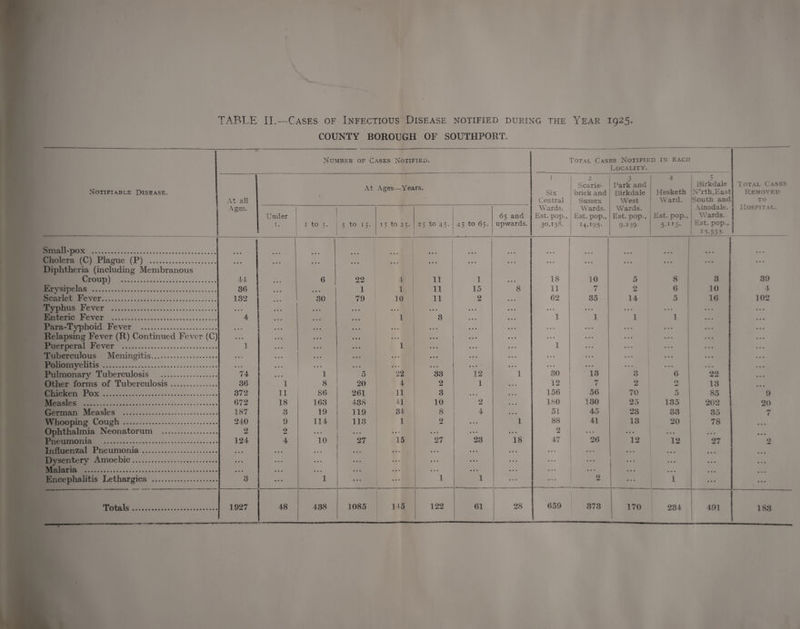 TABLE II.—Cases of Infectious Disease notified during the Year 1925. COUNTY BOROUGH OF SOUTHPORT. j Number of Cases Notified. | Total Cases Notified in each Locality. Notifiable Disease. At all % At Ages—Years. T i Six Central 2 Scaris- brick and Sussex j Park and Birkdale West 4 Hesketh Ward. J Birkdale N'rth.East South and Total Cases Removed to 1 Ages. 1 Under 1. 1 to 5. 5 to 15. 15 to 25. 25 to 45. 45 to 65. 65 and upwards, j Wards. Est. pop., 30,158. Wards. Est. pop., I4'I95* Wards. Est. pop., 9.239- Est. pop., 5-1 r5- Ainsdale. Wards, j Est. pop., iS.55.3- Hospital. Small-pox . | 1 ; ... i ... Cholera (C) Plague (P) . • • • • • • • Diphtheria (including Membranous Croup) . 41 6 22 . . . 4 11 1 15 ... 18 10 5 8 : 3 39 Ervsinelas ... 86 1 1 11 8 11 7 2 6 10 4 Scarlet Fever. 182 30 79 10 11 2 62 35 14 5 16 102 Tvphus Fever . Enteric Fever . 4 1 3 . . . 1 1 1 1 Para-Typhoid Fever . • • • Relapsing Fever (R) Continued Fever (C) Puerperal Fever . • • • 1 • • • • • • 1 ... • • • 1 • • • ... Tuberculous Meningitis. ... • • • • • • ... Poliomyelitis . 1 * * * . . . Pulmonarv Tuberculosis . 74 1 5 22 4 33 12 1 80 13 O O 6 22 Other forms of Tuberculosis. 36 1 8 20 2 1 12 7 2 O 13 Chicken Pox. 372 11 86 261 11 3 156 56 70 5 85 9 Measles . 672 18 3 163 438 41 10 2 180 130 25 135 202 20 7 Oerman Measles . 187 19 119 34 8 4 51 45 23 33 35 Whooning Cough . 240 9 114 113 1 2 1 88 41 13 20 78 Ophthalmia Neonatorum . 2 2 2 Pneumonia . 124 4 10 27 15 27 23 18 47 26 12 12 27 • • • 0 Influenzal Pneumonia. • • • • • • Rvsenterv Amoebic. • • • • • • Malaria . • • * • • • ... • • • Encephalitis Lethargica . 3 • , « 1 1 1 • • • 1 2 1 1 1TIMI ^ 1