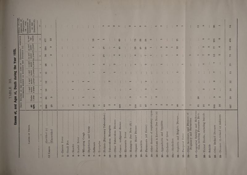 TABLE Id. Causes of, and Ages at, Death during the Year <925 rM < ° • * *40 z § 2 w 'T 2 H H S H K M “ r w £ £ z ty4 to ■ • ^ H f—I -J H (/} Q h 5^ u uSWkSjS)W!/i S g«o gg g 1 s & ~ M r. H a £ H U ►—« H C/3 c/3 W G G CG c/3 o < X H X G £ z s o ° a 2 X X K H -0 CO ►H H < K P H H W £ < M /*■■> r“4 u o CO w Ui X < 65 and up¬ wards O H 4S and , under 65 years a nd ^ h G <13 ro cd T3 23 G r*' 10 zl 'TT co 15 and under 25 years 5 and under 15 years O 2 and under 5 years m 1 and under 2 years 1 ■* Under 1 year ro — (A <& <8 i> CO i> rH CO 01 os «0 01 i> 00 01 01 CO H* »G US x cs O Cl cs 03 O <-G 03 o c D C/3 03 e/i 3 cd O < tUD G Fever X 0 rH 03 > 03 HH O O bn G #—1 cd cd 5-i cd PH C/3 0-i « f—1 03 N 03 PH rG G • rH r—H r—1 03 O 4-> 03 03 ,_5 C/3 V-1 O ir-» G HH G A 1 CO c*1 fi GO cd 03 HH I rH cd CJ C/l (H HH P. • rH A qG G HH 1 rH CM 1 CO H 1C co C/3 cd ’o3 q_ C/3 >> a 00 • rH C/3 O 3 C/3 03 03 03 -9 C/J cd 03 G c/3 c/3 H • rH -+—> • rH . -H A bjo 5-1 G C/3 cd G O Jg • rH G 03 1 G jp G 0 C/3 5—1 03 G rP C/3 0 G H • r-H C/3 • rH 0 5h u ,G 03 03 -+-> rP PG pg G -+-» Pg H 0 cs 0 rH rH rH X o co co CO cs o 0) C/3 cd 03 C/3 • r—1 T3 G cd G bO 03 H H V—« 0) o G cd O <M 03 J> 03 A 03 • f—• +-» ctf G G 03 i§ CO US ^ co oi e- us oi US 0-* co Ol Q Ol 00 Ol 01 US o i> 1—I t> (01 US 10 b- co no 03 +-> O £ 03 03 CO C/3 • rH ■+-> 5b G • rH G 03 HH C*=i 03 C/3 cd 03 C/3 • r-1 A cd 03 X 03 • »—< G cd 'qjO US C/3 PG 03 G O S-i A C/3 rj G »H £ cd • i—i G O £ G 03 G A CO C/3 G cd QJO cd 5-i • rH c/3 03 C/3 03 C/3 ‘ cd 03 C/3 • rH 'O 03 00 CO Tf 03 03 -+-1 o & 03 03 C/3 l-i 03 ■4-> G a cd 8 G cd s OS ITS C/3 PG Q-t >> H nO G cd co • rH -t~> • rH 03 • rn np G 03 P< < O 01 CO 03 > C/3 • i—i C/3 O GG 5-1 0. • rH O 01 co • rH r— H O r-1 o 03 < cd *H Ol Ol 01 CO o Hi 03 C/3 cd 03 CO CO -(-> gg bjO • rH 1h PQ nd G cd co 4G P, 03 & 01 01 03 > 03 A Id 5h 03 PG i-i 03 G PG CO 01 o co 03 ^ co ^ cd .O 03 VP CO • rH •jr< hh A g G rt G pj nd 42 G G G nd >-. o o 03 < 03 /—* -+H o 4 01 G cd G bo o^ 5_i PG Ol GO CO rH i> 1*0 01 Ol l- CO CO Ol CO 01 o CO CO 01 CO cs CO CO 01 CO I cd (—1 o .iG S £ § s 03 rS ft* -H pH • iH •'G C CJ • r*H n G rH r-j cd 03 G C H 03 G b/3 O G qp o O in 01 03 nd cn tuo G • rH nc G r—H 03 X 03 C/3 4G -*-> cd 03 A H-> G 03 t-H o • T—1 > CO 01 03 nd • rH 03 • i—i G in t> oi c^ 03 C/3 cd 03 C/i nd 03 G <4G 03 A 5-i 03 CO 01 o G PG G G n;3 03 G <4G 03 C/3 03 c/3 cd 03 C/3 CS 01 cs CO H Ol X X 01 01 co ICS 1> co cs
