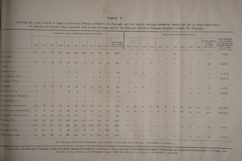 g ..e total number of Cases of Infectious Disease notified in the Borough, and the Deaths resulting therefrom, during the last io years (1916-1925). _ lnc u<^es the Deaths which occurred both in the Borough, and in the Borough Infectious Diseases Hospital (outside the Borough). Number of Cases of Infectious Disease notified. Sit all Pox Typhus 1916. 1917. . 1918. 1919- 1920. 127 68 119 J99 • • • • • • > • 9 • • • ... 33 41 49 69 4i 1921. 1922. 1923. 1924. 1925- Total Cases for 10 years, 1916 to 1925 Deaths from Infectious Disease. 1916. Total Deaths during 1918. 10 years 1917. 1919- 1920. 1921. 1922. 1923. 1924. !925- 1 1916 to 102?. Case Mortality (of all cases) in Borough-and Borough Hospital for 10 years, 1916 to 1925 109 42 37 35 JI9 x99 129 168 101 107 132 44 1300 550 15 o J o D 38 o. 69 % 6.90% Typhoid Fever . • 7 3 0 M / 8 13 2 7 16 4 76 1 2 I I 3 • • • • • • 1 9 11.80% Para-Typhoid Fever _.... ... 3 1 2 1 8 • • • « • • » • • • » • • • • • * • • • • 1 ... 1 12.50% Continued Fever . . • • • 1 ... . • • ... • • • • • • 1 • • • • • • • • • • • • Erysipelas . • 32 25 30 41 52 23 30 22 36 36 327 2 2 1 1 ... »./ • • • 1 10 3-06% Puerperal Fever . • 3 0 4 3 6 5 1 1 3 1 30 1 2 2 1 • • • ... 1 1 8 22.67% Cerebro-Spinal Meningitis .. 1 • • • n & V 1 • « • 4 ... ... . • . * « • • • • Poliomyelitis . 1 • • • 3 1 1 1 • • * • • • 7 • • • • • • • • • * • • • • • • • • • • Pulmonary Tuberculosis • 145 98 148 98 QI 80 104 87 101 74 1026 47 58 51 61 44 42 43 52 65 44 507 49-42% Other forms ot Tuberculosis.. . 40 4i 44 21 29 34 23 32 34 3<3 334 11 18 12 14 8 10 8 16 13 10 120 35-93%c Ophthalmia Neonatorum • 14 14 12 23 20 12 7 6 11 2 121 ... * . . • • • • • ... *Chicken Pox . ■ 369 407 327 269 426 412 119 3° 7 249 37 2 3257 • • • • • • • • • ... ... * Measles . .1062 318 862 J25 499 890 170 1064 2S8 672 5950 21 1 4 1 . 2 2 1 9 2 3 46 0 • 77 % German Measles . • 73 142 55 43 44 53 26 16 23 CO H 662 • • • • • • • • • • • • • • • . . . • • • • • • *Whooping Cough . -- . 122 381 238 79 262 293 20S 121 292 240 2236 • • • oj. 0 0 2 3 5 9 • • • 4 2 32 1 • 43 % The following addition al notifications were received :—Pneumoni a (all forms) 124; Encephalitis Lethargica > 3- -- ■ ■ ■ __ _ Chicken Pox, Measles, and Whooping Cough were made compulsorily notifiable in Southport in May, 1902, and Cerebro-Spinal Meningitis, Poliomyelitis, and Ophthalmia Neonatorum in Febr Measles, German Measles, and Whooping Cough Only the first case in a house in two months is notifiable. Um m C mary’ *912‘
