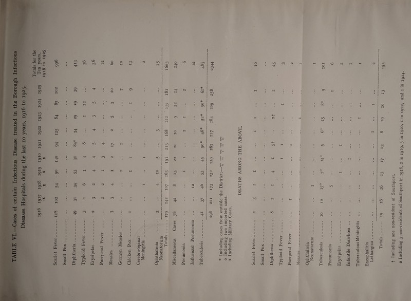 TABLE VI.—Cases of certain Infectious Disease treated in the Borough Infectious Diseases Hospitals during the last io years, 1916 to 1925. Totals for the 1916 1917 1918 1919 1920 1921 1922 1923 1924 1925 Ten years, x x x x 1916 to 1925 VO On On CO o ^ N W 00 CO M o VO O CO M H CM CJ 1 1 1 ^ CM ►H do CM CO H* 00 m CM h* on o CTn H“ M or H •M cl; > <v Ph 4-> CD eg v m On On c« on CM CO o CO 00 CO 10 H- <_ 02 > 02 X d Pm C/5 O • H r-H eg Pm 0) r-* T3 • r-H 'o; r~* +-> Ph O ^H rpL /—v »-H ‘c/5 >> H f-H in 5 H tH w • • H • l>s 05 • • H CM • * M • * CM • • 00 H • 0 H CM LJ 50 . • co • H • • M>s CM • * 0 rH • • • CO CM I • 50 rH \ / M OO • 10 • • • CM 05 M • * CM • • • CM • U5 H : H- • CM • • • 00 ! OO O H • -55- GO * • * VO M • H- H GO to H- M • • CO O . * * O M • • WH CM • * IO CM H- H* co CM : •H l-H IO rH CM r—» . * 50 CTn CM H M H- M H CM M • O CO JO H. • co M 0 H • 50 H O CM CM H - • f—* CO . c* VO O • M Tf* H CO CM CO ; • * : CM CM - • dr CO H CO CM • • 00 • hH • co cn GO • • H * * * M>. 1>N • • H- H ifi cd • V • f-H C/5 a eg 0 CJ B v > v <g v Oh pH V P Pm O Tn d V C/5 0) I ■< c/5 eg V £ eg S Ph <5 p2 v KA d 0 C/2 'BhS CO b/Q I c '-1 0 rO £ Ph 0) cj c J2 C eg d •+-' eg v-. O •p o H e 25 d d p rP O H-J <u p* Jz; PD O m P O cd P 'o c/5 d • H 3 O s p V a Pm p V p P-. eg N P V P cc a in » r-H ifi V rP P H vi rn CM uo CM CO CM t-H O CJ CM «o 10 10 CM O'* o CM CO M CM CM CO oc CM O'! *n CM CM CO CM CO M>s H CM CM GO On CM • • • * ON • • ! M f « • • • H • . • w cc • . • • • HH ! 0 • • 1 H H— M • CM • • H * 50 • • • • • • H • • ON M • • • • M W O > H • - I I * « O • • # • • M ; CO O ’ • • * • JO CM 05 Q\ M PQ W < *f— H- CM O O' H W • • 50 rH «-H • * 50 • M • • : | CO M CO CM IO X O' H H CM O 1 CM O On h O • H — • I * # * H * : I H X rn ’ • 1 ! m CM C-* On >h mi O leH j 1 1 J_ H—' O rO H • H* • • • 2 0 M>- K-< 2 1 : • 1 1 CO H • r-H m pH C/5 • i-H CD H C W CM | V-H • * H 0 M • • • : ; CM +h C/5 CD <D • f-H ^ co CM • H • • * • • • : l j M C/5 O H-) p 'p v l O <v m >-> • GO • • • • * . • 1 • 1 . +-* Cj ( • • 0 • • • 05 fl O ^ M * * • 1 M o cv 6 m 02 in d pH d h-h > v=ri V H-» 0/) 00 tfj p p p • rH • f-H .r-H Td T3 P P P 7j ’o U P p P * o « <d > V p-l a; r H d o cn x £ S m d • f-H pH 02 .p 4-> Dp Oh Vh V > V X nd • f-H O A Oh H u< v > a; Cj 02 22 02 p X 02 »—H c/5 CJ 02 P i-t P C c -*-> eg P o h-; a) eg eg -P C/5 • f-H (/} 02 pH PM P H C3 '5 S 02 c Ph eg 8 rP tH eg „ 5 Jh 02 & s >> w fl G CO H-> •fH 00 c • rH C <D to d o o v-. rP d H CO eg o C/5 f1 M Cg H-> o bo §.cS 02 a? 0 J c UJ t Including one non-resident of Southport. 0 Including 3 non-residents of Southport in 1918, 2 in 1919, 3 in 1920, 1 in 1922, and 1 in 1924