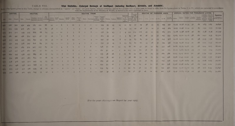 ^0te.—The figures given in this Table, except in columns distinguished as “native” or “local,” are gross figures, without correction, and on that account may in some cases be found to differ from the figures given in Tables I. to 1\ ., which are corrected in accordance with the requirements of the Ministry of Health, as stated in the notes appended to them. ___ BIRTHS. DEATHS. DEATHS FROM Deaths DEATHS OF PERSONS AGED. ANNUAL RATES PER THOUSAND LIVING. Population. (Kstimated to Middle of Year. Year. Male. Female. Male. Female. 1 Bad i Resident Resident! Lives 'morethan less than .Imported One Year. OneY’ear. t Seven Zymotic Diseases. Small Pox. Measles. Scarlet Fever. Diph¬ theria. 1 Whoop¬ ing | Cough. Fever. Diarrhoea Cholera and Choleraic Diarrhoea Diseases of the Respira¬ tory Organs. Phthisis. Violence. Imported Phthisis. Imported Diseases of Respira¬ tory Organs. Deaths in Public Institu¬ tions. under One Year of Age to 1000 Births. O-1. i—5- 5-i5 15—25- 25—60. 60 and upwards. Births. Deaths, Gross. Deaths, Local. Deaths, Zymotic. Deaths, Native Phthisis. i^eatns, Diseases of Res¬ piratory Organs, Gross. ueatns, Diseases of Res¬ piratory Organs, Local. 1912 526 502 430 459 787 102 88 22 — 6 I 10 3 2 — — 129 55 25 12 II 87 77 79 38 33 23 259 457 14-55 12.58 H-34 -31 .6l 1.83 I.67 70,64c 1913 524 539 406 480 791 95 87 38 — 0 D I 2 5 I 26 — 137 52 26 9 14 73 92 98 30 14 31 249 464 14-95 I2.46 11.24 •53 .60 1-93 T-73 7I>°92 1914 505 5ii 449 525 886 88 64 33 -— 10 I 5 8 I 8 — I78 5o 23 7 9 100 104 106 49 23 23 264 509 14.16 1358 12.68 ■46 .60 2.48 2.36 7T747 i9x5 486 491 456 574 932 98 77 26 — # 5 6 8 5 — — 164 49 31 7 5 85 90 88 46 35 35 293 533 13-63 15.20 14.06 •38 .62 2.42 2-35 67,700 1916 513 495 441 505 851 95 72 4i — 21 1 i5 — — 4 — 142 47 24 8 11 79 83 84 52 32 25 245 508 14.06 14.12 13-04 .61 .58 2.19 I.96 67,000 i9x7 39° 395 378 517 806 89 72 13 — — 3 3 4 T X 2 — 130 5i 25 6 13 83 So 63 44 28 30 234 496 10.95 I3-56 12.47 .20 .68 2.00 1.77 66.000 CO ►H >-< 404 37 2 465 579 927 117 83 22 — 4 2 O 2 8 — I48 5i l6 13 14 88 61 47 55 45 64 335 498 10.82 15-79 3:4.56 •33 .58 2.24 2.03 66.000 i9x9 446 43i 476 562 961 77 60 24 — 2 1 6 0 I 12 — l60 5i 30 1 10 103 93 82 36 26 53 332 509 12.23 14.83 14.01 •33 •7i 2.29 2.14 70,000 1920 662 597 438 477 889 26 17 14 — 2 — 1 0 0 I 7 — 125 46 28 7 15 87 54 68 22 24 33 282 486 17-23 13.07 12.11 .20 •56 i-79 i-57 70,000 1921 554 566 411 483 874 20 16 25 — 2 — 6 5 2 10 \ 129 38 26 7 2 96 66 74 29 15 34 244 496 I5-58 12.43 12.21 •35 •43 I-79 1.77 71.900 1922 535 468 441 5°i 927 15 15 18 — 1 2 1 9 — 5 — 163 42 32 0 O 1 92 59 59 32 19 43 243 546 13-97 13.78 12.87 •25 •54 2.26 2.25 72,020 1923 5i4 498 438 502 929 11 10 20 — 9 — 2 — — 9 — 159 55 26 7 8 98 63 64 40 14 26 250 546 13.98 12.98 12.84 .28 .66 2.20 2.09 72,410 1924 505 447 43i 546 959 18 16 11 — 2 — — 5 I 3 — 155 65 32 9 11 95 63 56 35 12 3i 253 59° 12.93 13.26 15.02 •15 .76 2.10 i-95 73>650 x925 500 488 401 479 845 35 41 9 — 2 — 3 2 — 2 — I46 37 26 2 10 85 58 58 26 12 25 221 538 13-30 11.85 11.30 .12 •47 197 1.S3 74,260 # (For the years 1871-1911 see Report for year 1915).