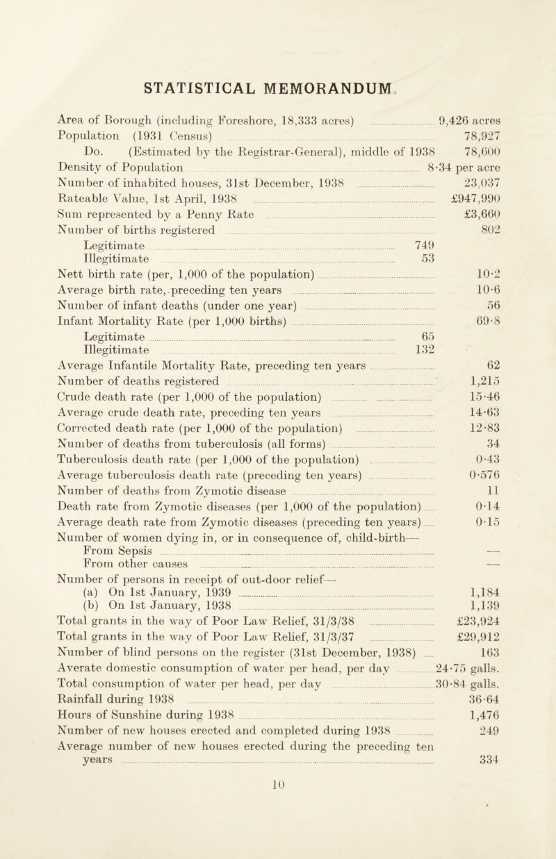 STATISTICAL MEMORANDUM Area of Borough (including Foreshore, 18,333 acres) . 9,426 acres Population (1931 Census) 78,927 Do. (Estimated by the Registrar-General), middle of 1938 78,600 Density of Population. 8*34 per acre Number of inhabited houses, 31st December, 1938 . 23,037 Rateable Value, 1st April, 1938 . £947,990 Sum represented by a Penny Rate . £3,660 Number of births registered 802 Legitimate. 749 Illegitimate 53 Nett birth rate (per, 1,000 of the population). 10*2 Average birth rate,.preceding ten years . 10-6 Number of infant deaths (under one year) . 56 Infant Mortality Rate (per 1,000 births) . 69*8 Legitimate. 65 Illegitimate . 132 Average Infantile Mortality Rate, preceding ten years. 62 Number of deaths registered .‘ 1,215 Crude death rate (per 1,000 of the population) . . 15*46 Average crude death rate, preceding ten years . 14*63 Corrected death rate (per 1,000 of the population) . 12*83 Number of deaths from tuberculosis (all forms) . 34 Tuberculosis death rate (per 1,000 of the population) . 0*43 Average tuberculosis death rate (preceding ten years) . 0*576 Number of deaths from Zymotic disease .. 11 Death rate from Zymotic diseases (per 1,000 of the population). 0*14 Average death rate from Zymotic diseases (preceding ten years) 0*15 Number of women dying in, or in consequence of, child-birth— From Sepsis . From other causes . Number of persons in receipt of out-door relief— (a) On 1st January, 1939 . 1,184 (b) On 1st January, 1938 . 1,139 Total grants in the way of Poor Law Relief, 31/3/38 . £23,924 Total grants in the way of Poor Law Relief, 31/3/37 . £29,912 Number of blind persons on the register (31st December, 1938) . 163 Averate domestic consumption of water per head, per day 24*75 galls. Total consumption of water per head, per day .30*84 galls. Rainfall during 1938 36*64 Hours of Sunshine during 1938 1,476 Number of new houses erected and completed during 1938 . 249 Average number of new houses erected during the preceding ten years . 334