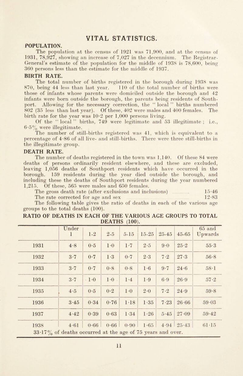 POPULATION. The population at the census of 1921 Avas 71,900, and at the census of 1931, 78,927, showing an increase of 7,027 in the decennium. The Registrax- General’s estimate of the population for the middle of 1938 is 78,600, being 360 persons less than the estimate for the middle of 1937. BIRTH RATE. The total number of births registered in the borough during 1938 was 870, being 44 less than last year. 110 of the total number of births were those of infants whose parents were domiciled outside the borough and 42 infants were born outside the borough, the parents being residents of South- port. Allowing for the necessary correction, the ‘‘ local ” births numbered 802 (35 less than last year). Of these, 402 were males and 400 females. The birth rate for the year was 10*2 per 1,000 persons living. Of the “ local ” births, 749 were legitimate and 53 illegitimate ; i.e., 6*5% were illegitimate. The number of still-births registered was 41, which is equivalent to a percentage of 4*86 of all live- and still-births. There were three still-births in the illegitimate group. DEATH RATE. The number of deaths registered in the town was 1,140. Of these 84 were deaths of persons ordinarily resident elsewhere, and these are excluded, leaving 1,056 deaths of Southport residents which have occurred in the borough. 159 residents during the year died outside the borough, and including these the deaths of Southport residents during the year numbered 1,215. Of these, 565 were males and 650 females. The gross death rate (after exclusions and inclusions) . 15*46 The rate corrected for age and sex 12*83 The following table gives the ratio of deaths in each of the various age groups to the total deaths (100). RATIO OF DEATHS IN EACH OF THE VARIOUS AGE GROUPS TO TOTAL DEATHS (100). Under 1 1-2 2-5 5-15 15-25 25-45 45-65 65 and Upwards 1931 4*8 0*5 1*0 1*7 2*5 9*0 25*2 55*3 1932 3*7 0*7 1*3 0*7 2*3 7*2 27*3 56*8 1933 3*7 0*7 0*8 0*8 1*6 9*7 24*6 58*1 1934 3*7 - 1*0 1*0 1*4 1*9 6*9 26*9 57*2 1935 4*5 0*5 0*2 1*0 2*0 7*2 24*9 59*8 1936 3*45 0*34 0*76 1*18 1*35 7*23 26*66 59*03 1937 4*42 0*39 0*63 1*34 1*26 5*45 27*09 59*42 1938 4*61 0*66 0*66 0*90 1*65 4*94 25*43 61*15 33*17% of deaths occurred at the age of 75 years and over.