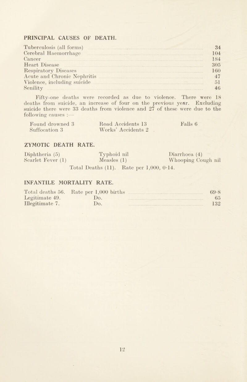 PRINCIPAL CAUSES OF DEATH. Tuberculosis (all forms) . 34 Cerebral Haemorrhage 104 Cancer 184 Heart Disease 305 Respiratory Diseases . 160 Acute and Chronic Nephritis . 47 Violence, including suicide . 51 Senility . 46 Fifty-one deaths were recorded as due to violence. There were 18 deaths from suicide, an increase of four on the previous year. Excluding suicide there were 33 deaths from violence and 27 of these were due to the following causes :— Found drowned 3 Road Accidents 13 Falls 6 Suffocation 3 Works’ Accidents 2 ZYMOTIC DEATH RATE. Diphtheria (5) Typhoid nil Diarrhoea (4) Scarlet Fever (1) Measles (1) Whooping Cough nil Total Deaths (11). Rate per 1,000, 0T4. INFANTILE MORTALITY RATE. Total deaths 56. Rate per 1,000 births . 69-8 Legitimate 49. Do. . 65 Illegitimate 7. Do. 132