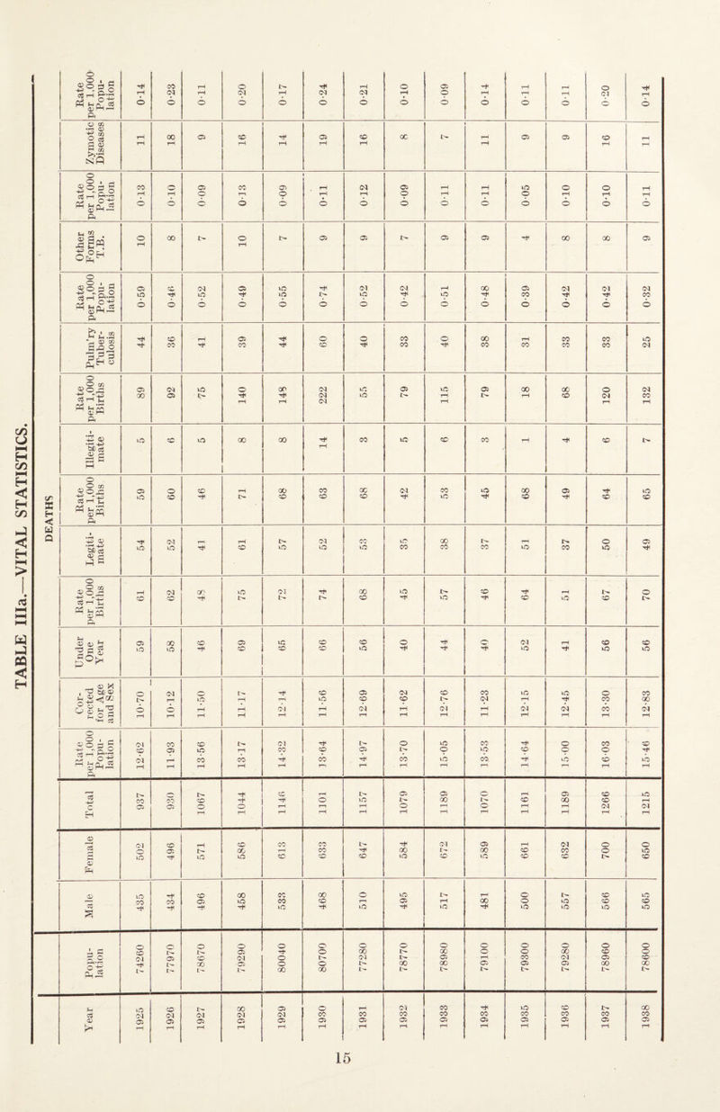 TABLE Ilia.—VITAL STATISTICS.