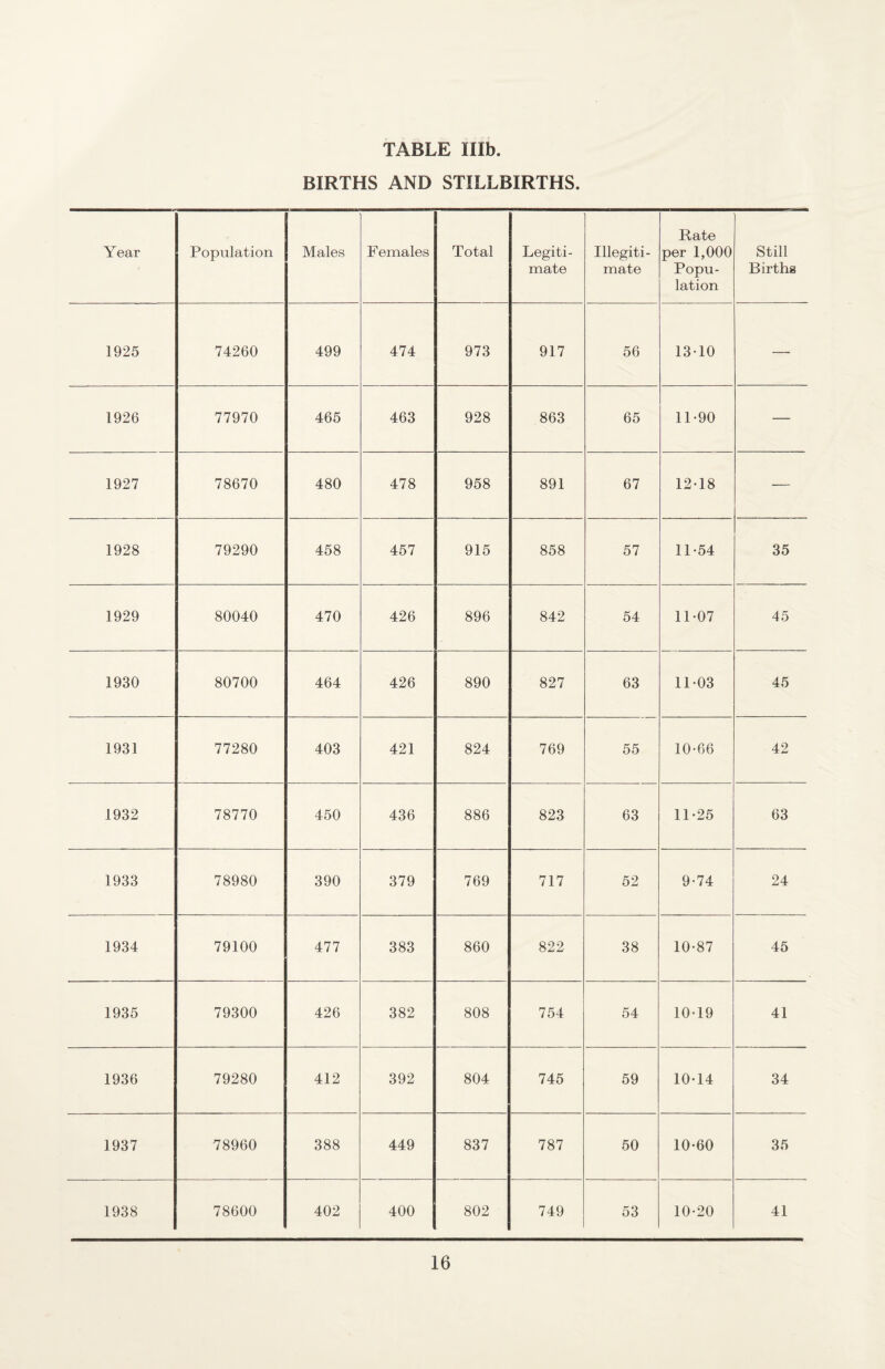 BIRTHS AND STILLBIRTHS. Year Population Males Females Total Legiti¬ mate Illegiti¬ mate Rate per 1,000 Popu¬ lation Still Births 1925 74260 499 474 973 917 56 13-10 — 1926 77970 465 463 928 863 65 11-90 — 1927 78670 480 478 958 891 67 12-18 — 1928 79290 458 457 915 858 57 11-54 35 1929 80040 470 426 896 842 54 11-07 45 1930 80700 464 426 890 827 63 11-03 45 1931 77280 403 421 824 769 55 10-66 42 1932 78770 450 436 886 823 63 11-25 63 1933 78980 390 379 769 717 52 9-74 24 1934 79100 477 383 860 822 38 10-87 45 1935 79300 426 382 808 754 54 10-19 41 1936 79280 412 392 804 745 59 10-14 34 1937 78960 388 449 837 787 50 10-60 35 1938 78600 402 400 802 749 53 10-20 41