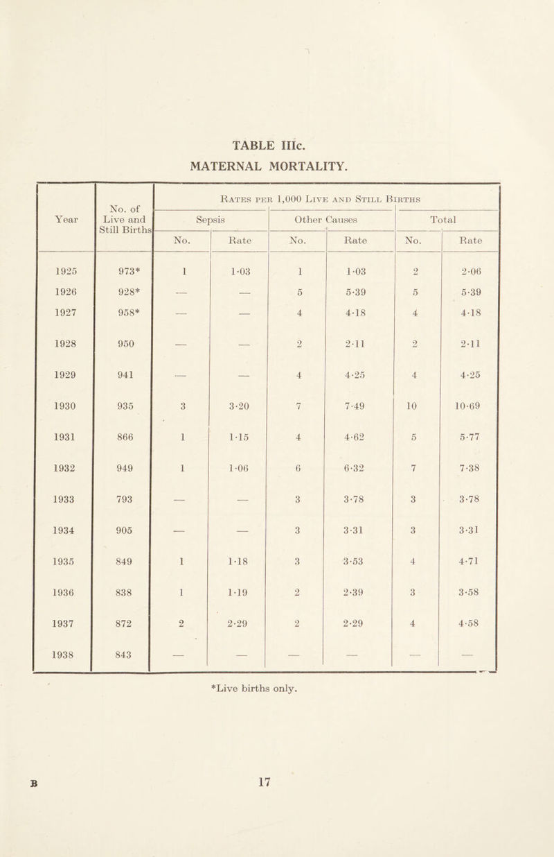 MATERNAL MORTALITY. Year No. of Live and Still Births Rates pe R 1,000 Live and Still B IRTHS Sepsis Other Causes T( )tal No. Rate No. Rate No. Rate 1925 973* 1 1*03 1 L03 2 2-06 1926 928* — — 5 5-39 5 5-39 1927 958* — — 4 4-18 4 4-18 1928 950 — — 2 2-11 0 2-11 1929 941 — — 4 4-25 4 4-25 1930 935 3 3*20 7 7-49 10 10-69 1931 866 1 M5 4 4-62 5 5-77 1932 949 1 1-06 6 6-32 7 7-38 1933 793 — — 3 3-78 3 3-78 1934 905 — — 3 3-31 3 3-31 1935 849 1 M8 3 3-53 4 4-71 1936 838 1 M9 2 2-39 3 3-58 1937 872 2 2-29 2 2-29 4 4-58 1938 843 — — — — ■—■ •— *Live births only.