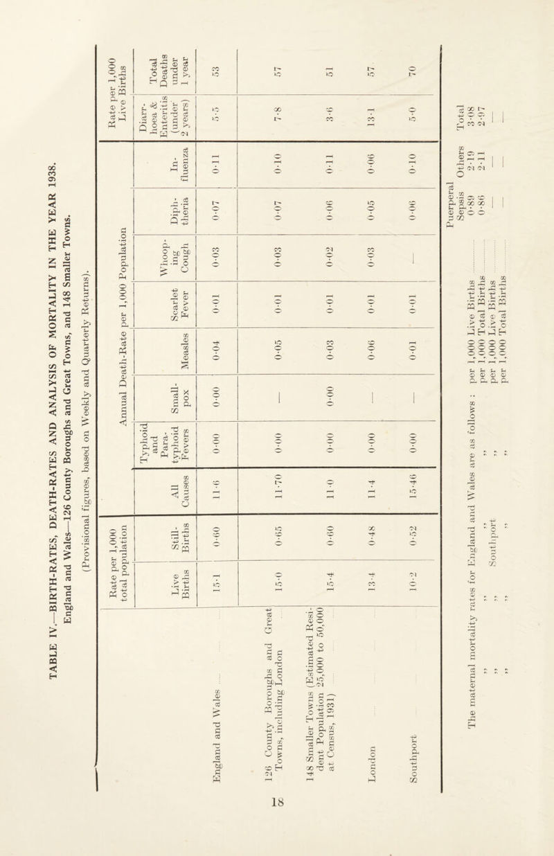 TABLE IV-BIRTH-RATES, DEATH-RATES AND ANALYSIS OF MORTALITY IN THE YEAR 1938. England and Wales—126 County Boroughs and Great Towns, and 148 Smaller Towns. (Provisional figures, based on Weekly and Quarterly Returns). o 2 ® ^ <D -fJ -pH Ph o • fH pp 3 o Ph o o o 03 03 -P cS Ph -p 03 Q 2 s p < o o o f-H ^ a o -p pH c6 03 cS ® Hq ^ ro )0 I- lO lO lo o CO . sW 'p CO P -rH © P p .2 ® -p p ® Q 2 ^ pq '-(M cS S3 « 03 t-H o 1C .& O t- o CP o o PC bX) ^ pH O o CO o “ T-1 's . rs p Ti cS O 0 c3 ^ m '—1 CO i o CO ^ 4:; rs -p ^.5:^ copq o 'CC CO ® PC > -p ^ PQ 13^3' CO 'T3 i 1 fl 3 00 o 10 x; o o o cc 10 o CO o (M o CO o Scarlet Fever p—i cp 0-01 0-01 10-0 0 CO 0 10 X 0 p-H xn 0 0 0 0 0 c$ • • © 6 0 0 0 'O i 0 0 0 1 0 0 1 1 a pu 0 1 O’ 1 1 m o IT- 1C •Pb 10 IC oj © p o C3 g C2 o T3 CO C .c: o O :p 2 >> § S '' ^ 2 o O ^ o :d H 01 CO © P^ Xi © -p cS -p CO PP CO O O O o' 10 o -p o o 10 CM . g- k -p CO p © p—H 2 a rj;} GO A S © Q Ph p> fl © t3 10 X OX o 03 c r2 a o hP o pp Pp -p O 02 Is 2 ir -P w. m ?H Ct ^ 2 X- pH -P ox ox o o * Ph X X P Ph • • ©©00 p m Ph CO CO H-J P 3™ © > • -H O O ce 4H o H CO p s © > -n o o o CO -p P • ^ o c O' p p p p © © © © pi Q-^ pH OQ o CO 03 5 CO © r“H p oS O P rP 2c p o ■pH CO © -p Ch P P O g ^ ^ p 0 o r. 2 b b b P Sh © p cS P p © p H