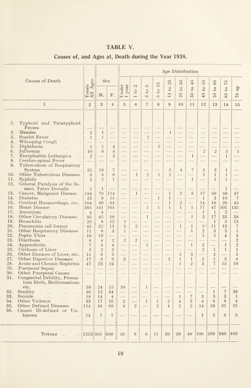 TABLE V. Causes of, and Ages at, Death during the Year 1938. j 4ge I )istributioi 1 1 Causes of Death Totals All Ages S( M. 3X F. Under 1 year 1 to 2 2 to 5 5 to 15 j 15 to 25 25 to 35 35 to 45 45 to 55 55 to 65 65 to 75 j 75 up 1 2 3 4 5 6 7 8 9 10 11 12 13 14 15 1. Typhoid and Paratyphoid Fevers 2. Measles 1 1 — — — --- — 1 — -- — — — — 3. Scarlet Fever 1 1 — — -- 1 — ■- --- — — — -- — 4. Whooping Cough — — ■— ■— •— — — •— ■— ■— — •— ■—■ ■—• 5. Diphtheria 5 1 4 -— — — 5 — — — — — — — 6. Influenza 10 6 4 -- — -- -- — — ■— 2 2 5 1 7. Encephalitis Lethargica 2 — 2 — — ■— — ■— — 1 — — 1 •—■ 8. Cerebro-spinal Fever — — — -- — ■- — -- ■—■ — — — — — 9. Tuberculosis of Respiratory System 25 18 7 5 4 7 5 3 1 10. Other Tuberculous Diseases 9 3 6 — 1 2 1 2 -- -- 1 1 1 — 11. Syphilis 3 2 1 — •— — — •— — 1 — 1 1 •—■ 12. General Paralysis of the In¬ sane, Tabes Dorsalis 1 1 1 13. Cancer, Malignant Disease 184 70 114 — 1 — — 1 2 8 17 50 58 47 14. Diabetes 23 8 15 -- ■- — 1 1 — — 1 3 10 7 15. Cerebral Haemorrhage, etc. 104 40 64 ■— •— — — 1 2 -— 14 16 26 45 16. Heart Disease 305 141 164 — -- 1 1 1 1 1 17 47 101 135 17. Aneurysm 4 4 — — — — — — — —■ 1 1 2 — 18. Other Circulatory Diseases 95 45 50 — ■— 1 — — — 1 3 17 35 38 19. Bronchitis 20 8 12 1 ■- — ■- — — — — 1 5 13 20. Pnemnonia (all forms) 45 32 13 5 2 — — -— 1 1 5* 11 13 7 21. Other Respiratory Diseases 11 8 3 1 ■— ■— — ■— ■— 1 2 3 3 1 22. Peptic Ulcer 10 10 -- — •- ■- — — ■— — 1 2 4 3 23. Diarrhoea 6 4 2 2 2 — — — --- — — — — 2 24. Appendicitis. 7 3 4 — — 1 —• -— — 1 2 —■ 1 2 25. Cirrhosis of Liver 5 2 3 — — — -- , --. — •- 2 1 1 1 26. Other Diseases of Liver, etc. 11 6 5 — -- — — — 1 3 — 2 — 5 27. Other Digestive Diseases 17 8 9 3 — — ■— 2 1 1 2 1 3 4 28. Acute and Chronic Nephritis 47 23 24 — -- — ■— — 1 2 3 7 15 19 29. Puerperal Sepsis — — — — — — ■— ■— ■— — ■— — — — 30. Other Puerperal Causes ■- — ■- — -- — -- -- — — ■—■ — — ■— 31. Congenital Debility, Prema¬ ture Birth, Malformations etc. 39 . 24 15 38 1 32. Senility 46 12 34 — ■—■ — —• — ■—■ — — 1 7 38 33. Suicide 18 14 4 -- ■- — — — 1 7 3 3 3 1 34. Other Violence 33 17 16 2 — 1 1 2 4 3 4 6 6 4 35. Other Defined Diseases 114 46 68 4 2 — 2 4 2 2 14 28 31 25 36. Causes Ill-defined or Un¬ known 14 7 7 — — — — — — — 1 2 6 5 Totals 1215 565 650 j 56 8 8 11 20 20 40 100 209 340 403