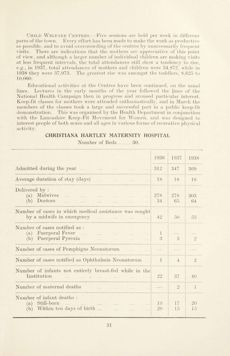Child Welfahe Cehthes.— Five sessions are held per week in different parts of the town. Every effort has been made to make the work as productive as possible, and to avoid overcrowding of the centres by nnnecessarily frequent visits. There are indications that the mothers are appreciative of this point of view, and although a larger number of individual children are making visits at less frequent intervals, the total attendances still show a tendency to rise, e.g., in 1937, total attendances of mothers and children were 34,872, wlnle in 1938 they were 37,973. The greatest rise was amongst the toddlers, 8,625 to 10,060. Educational activities at the Centres have been continued, on the usual lines. Lectures in the early months of the year followed the lines of the National Health Campaign then in progress and aroused particular interest. Keep-fit classes for mothers were attended enthusiastically, and in March the members of the classes took a large and successful part in a public keep-fit demonstration. This was organised by the Health Department in conjunction with the Lancashire Keep-Fit Movement for Women, and was designed to interest people of both sexes and all ages in various forms of recreative physical activity. CHRISTIANA HARTLEY MATERNITY HOSPITAL Number of Beds.30. Admitted during the year . 1936 1937 1938 312 347 369 Average duration of stay (days) 18 18 18 Delivered by : (a) Midwives . (b) Doctors 278 34 278 65 303 64 Number of cases in which medical assistance was sought by a midwife in emergency 42 50 53 Number of cases notified as : (a) Puerperal Fever . (b) Puerperal Pyrexia 1 3 3 0 Number of cases of Pemphigus Neonatorum — — — Number of cases notified as Ophthalmia Neonatorum 1 4 2 Number of infants not entirely breast-fed while in the Institution . . . 22 37 40 Number of maternal deaths •— 2 1 Number of infant deaths : (a) Still-born . (b) Within ten days of birth. 19 20 17 15 20 15