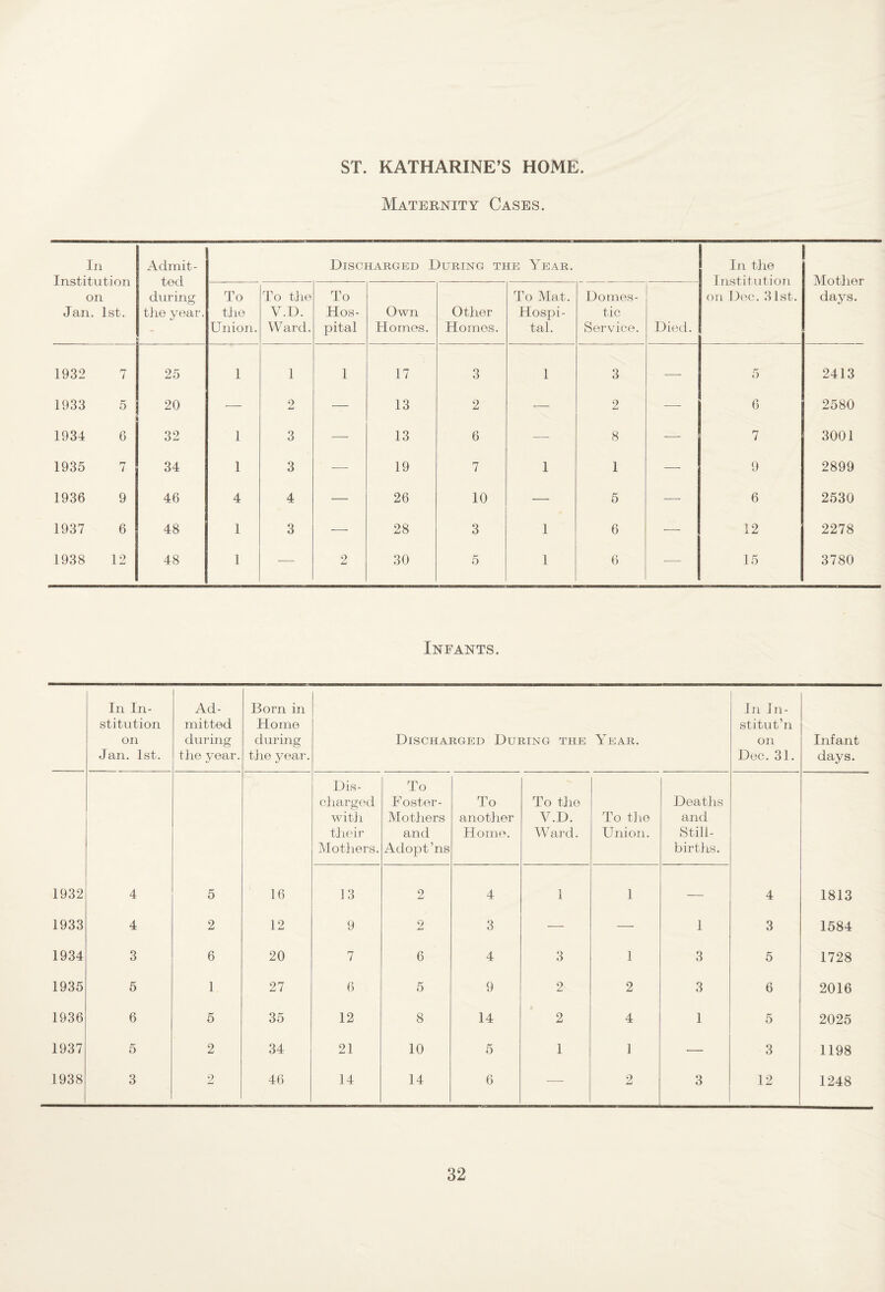 ST. KATHARINE’S HOME Maternity Cases. In Institution on Jan. 1st. Admit¬ ted during the year. Discharged During the Year. In the Institution on Doc. 31st. Motlier days. To the Union. To the V.D. Ward. To Hos¬ pital Own Homos. Other Homos. To Mat. Hospi¬ tal. Domes¬ tic Service. Died. 1932 7 25 1 1 1 17 3 1 3 — 5 2413 1933 5 20 — 2 — 13 2 •— 2 — 6 2580 1934 6 32 1 3 ■—■ 13 6 — 8 — 7 3001 1935 7 34 1 3 — 19 7 1 1 — 9 2899 1936 9 46 4 4 26 10 — 5 — 6 2530 1937 6 48 1 3 ■—- 28 3 1 6 ■—• 12 2278 1938 12 48 1 — 2 30 5 1 6 — 15 3780 Infants. In In¬ stitution on Jan. 1st. Ad¬ mitted during the year. Born in Home during the year. Discharged During the Year. In In- stitut’n on Doc. 31. Infant days. Dis¬ charged witJi their Mothers. To Foster- Mothers and Adopt’ns To another Home. To the V.D. Whird. To tlio Union. Deatlis and Still- birtlis. 1932 4 5 16 13 2 4 1 1 — 4 1813 1933 4 2 12 9 2 3 — — 1 3 1584 1934 3 6 20 7 6 4 3 1 3 5 1728 1935 5 1 27 6 5 9 2 2 3 6 2016 1936 6 5 35 12 8 14 2 4 1 5 2025 1937 5 2 34 21 10 5 1 1 ■— 3 1198 1938 3 2 46 14 14 6 — 2 3 12 1248