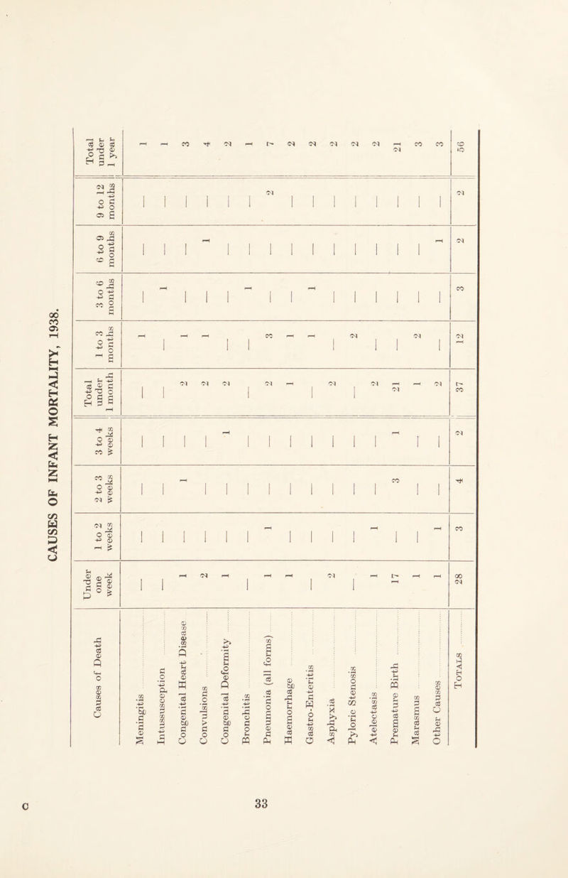 CAUSES OF INFANT MORTALITY, 1938. '2 b o P 4J O CD 05 ^ o -g CD 03 o 'S fo 2 CD CO 03 o g Total under 1 month 1 1 1 1 Ol j 37 3 to 4 weeks , , ' p-H 1 1 1 1 rH 1 1 oi 2 to 3 weeks 1 1 1 1 CO 1 1 to 2 weeks , 1 , 1 1 1 1 ' r—H CO Under one week i 1 p-H p-H OI rH c- pH ^H rH 28 03 o> c3 ® Q Cm o CD ® CD p c6 Q p o CD o a> CD -o § © w CO ♦ ^ a c2 © Q 01 • ^ Mh O o ce P o ©3 _©• ©> ’So a 01 'p e3 OQ © p © • rH 01 rH bO > bC Ch 4^ p p P M o Q o O O Q CD ♦ ^ 4^ » 03 © p o (h w !/! a c2 3^ 3 'p o a p © p PM © be o 03 t-i o © o w CD © -i-i P o -p CO cS O • ^ 03 Ph CO CD • CO O P © H-3 m © • ^ o PM 0} • CD o © © © ©3 <1 03 • pH pq © fn P o a © t-i PM CO p CO cS O CD © tB P o o © 03 ©3 o CD o <3 H O H C