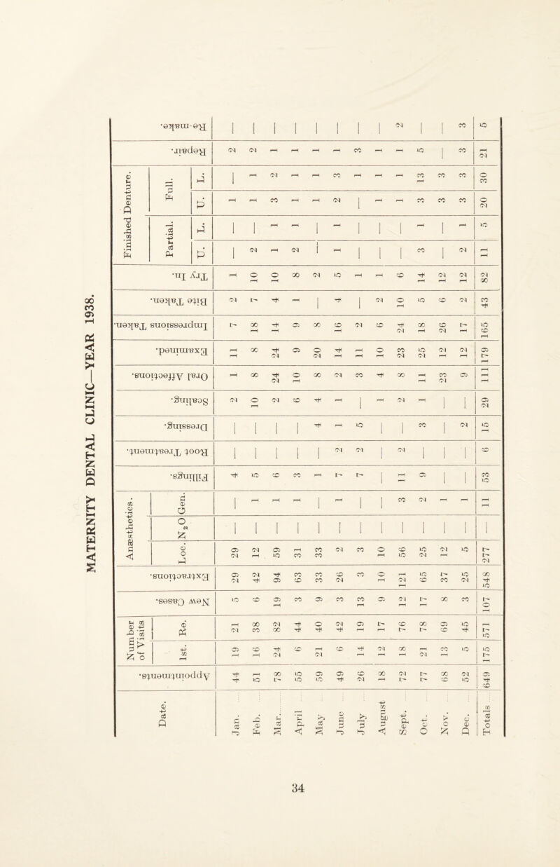 MATERNITY DENTAL CLINIC—YEAR 1938. 1 1 i 1 1 1 1 1 1 1 1 CM Ih Full. L. 1 rp 30 -0> (C Q U. 1 20 rC oo «^ -P L. 1 1 rP i—i 1 rP 1 1 1 fp 1 Fp X 5 p 03 PM U. 1 1 1 1 1 fp ■UI 1 1 43 24 26 •pGUTUI'BXg^ i-H rp 00 24 05 20 rP fp O fp 23 25 CM fp CM ^P 179 •eUOT'^OOJJY IBJQ 24 rP fp 23 rP 1 1 1 29 •SmBS9JQ 1 1 1 1 'rfi fp >o 1 1 CO 1 CM lO pp •(^UGUI'^BGJX 1 1 1 1 1 CM CM 1 CM 1 1 1 ■X •sSunit^ lO CD CO rP r- l> 1 - X 1 1 53 i CO o Gen. 1 fp rP I fp 1 1 CO CM fP fP fP -p o -p ai o. C4 !z; 1 1 1 1 1 1 1 1 1 1 1 1 1 d Loc. 29 p 59 fp CO 33 CM CO O rP X) lo X CM '>} P lO ' LL^^ •suoi^^oBJ^^xg 29 42 94 63 1 33 26 CO o rP 121 X X CO 25 548 ] •S0SBQ AV0J\J lO CD ■05 fp CC 05 CO CO rP 05 CM X CO 107 P 00 <D -P Re. CM 38 <M 00 44 40 42 ! 05 fp t- fp X 00 X to 571 1 s > d ^ :zi o -P CT) rp CO fp CM CM «/-s fp CM 00 f*p r-^ CM CO lO • e-i^uGUL^ m o d d Y tt »o 78 55 cc IC' i 49 CD CM 00 1 72 77 X CM X X ■G ■X Date. 1 Jan. Feb. 1 Mar. April May J une July August Sept. Get. . > c 6 ® P Totals