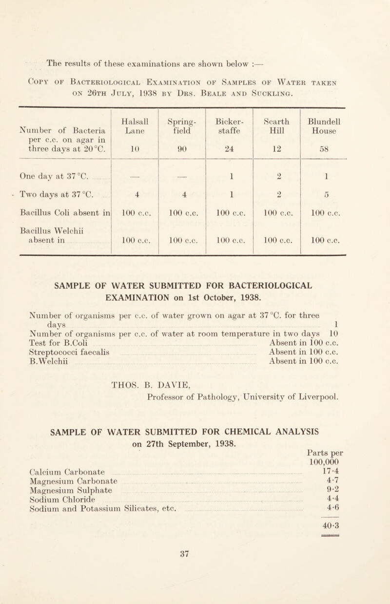 The results of these examinations are shown below :— Copy of Bacteriological Examination of Samples of Water taken ON 26th July, 1938 by Drs. Beale and Suckling. Number of Bacteria per c.c. on agar in three days at 20 °C. Halsall Lane 10 Spring- field 90 Bicker- staffe 24 Searth Hill 12 Blundell House 58 One day at 37 °C. —- — 1 2 1 Two days at 37 °C. 4 4 1 2 5 Bacillus Coli absent in 100 c.c. 100 c.c. 100 c.c. 100 c.c. 100 c.c. Bacillus Welchii absent in 100 c.c. 100 c.c. 100 c.c. 100 c.c. 100 c.c. SAMPLE OF WATER SUBMITTED FOR BACTERIOLOGICAL EXAMINATION on 1st October, 1938. Number of organisms per c.c. of water grown on agar at 37 °C. for three days...,.-. 1 Number of organisms per c.c. of water at room temperature in two days 10 Test for B.Coli Absent in 100 c.c. Streptococci faecalis Absent in 100 c.c. B.Welchii Absent in 100 c.c. THOS. B. DAVIE, Professor of Pathology, University of Liverpool. SAMPLE OF WATER SUBMITTED FOR CHEMICAL ANALYSIS on 27th September, 1938. Parts per 100,000 Calcium Carbonate 17*4 Magnesium Carbonate . 4*7 Magnesium Sulphate 9*2 Sodium Chloride 4-4 Sodium and Potassium Silicates, etc. 4*6 40-3