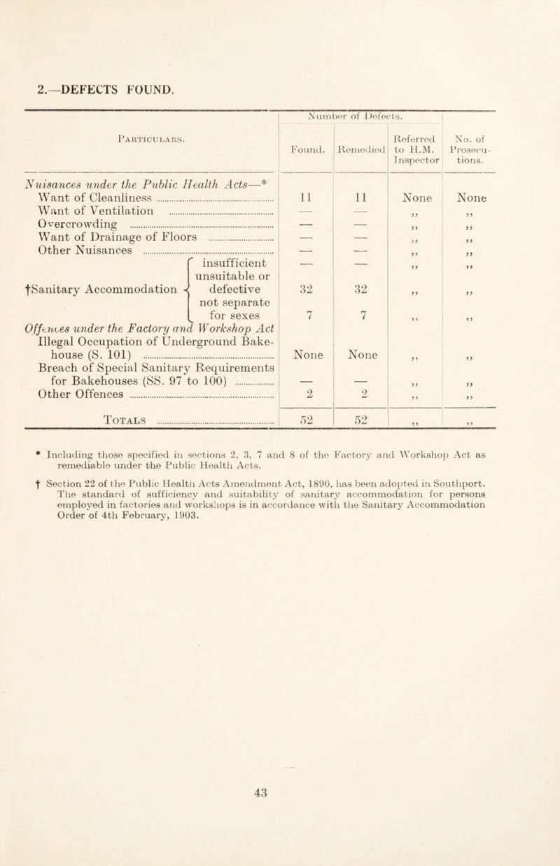 2.—DEFECTS FOUND. iN umber of Defects. Particulars. Found. Remedied Referred to H.M. Inspector No. of Prosecu¬ tions. Nuisances under the Public Health Acts—* Want of Cleanliness. 11 11 None None Want of Ventilation . •— ■—■ Overcrowding . — — >> Want of Drainage of Floors . — — ;) Other Nuisances . ■— .—, i ? insufficient -- — } > fSanitary Accommodation -< unsuitable or defective 32 32 ? 5 not separate for sexes 7 7 ? > » > OffeuLCS U7ider the Factory and Workshop) Act Illegal Occupation of Underground Bake¬ house (S. 101) . None None ? ) Breach of Special Sanitary Requirements for Bakehouses (SS. 97 to 100) . ? ? >> Other Offences . 2 2 > J Totals . 52 52 5 J * Including those specified in sections 2, 3, 7 and 8 of the Factory and Workshop Act as remediable under the Public Health Acts. f Section 22 of the Public Healtii Acts Amendment Act, 1890, has been adopted in Southport. The standard of sufficiency and suitability of sanitary accommodation for persons employed in factories and workshops is in accordance with the Sanitary Accommodation Order of 4th February, 1903.