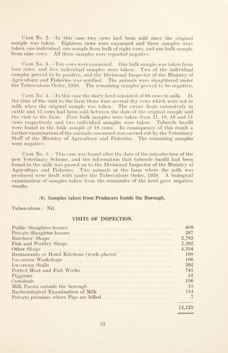 Case No. 2,—In this case two cows had been sold since the original sample was taken. Eighteen cows were examined and three samples were taken, one individual, one sample from bidk of eight cows, and one bulk sample from nine cows. All three samples were reported negative. Case No. 3.—Ten cows were examined. One bulk sample was taken from four cows, and five individual samples were taken. Two of the individual samples proved to be positive, and the Divisional Inspector of the Ministry of Agriculture and Fisheries was notified. The animals were slaughtered under the Tubercnlosis Order, 1938. The remaining samples proved to be negative. Case No. 4.—In tliis case the dairy herd consisted of 68 cows in milk. At the time of the visit to the farm there were several dry cows which were not in milk wlien the original sample was taken. The owner deals extensively in cattle and 15 cows had been sold between the date of the original sample and the visit to the farm. Four bulk samples were taken from 21, 18, 16 and 11 cows respectively and two individual samples were taken. Tubercle bacilli were found in the bulk sample of 18 cows. In consequence of this result a further examination of the animals concerned was carried out by the Veterinary Staff of the Ministry of Agriculture and Fisheries. The remaining samples were negative. Case No. 5.—This case was found after the date of the introduction of the new Veterinary Scheme, and the information that tubercle bacilli had been found in the milk was passed on to the Divisional Inspector of the Ministry of Agriculture and Fisheries. Two animals at the farm where the milk was produced were dealt vsdth under the Tuberculosis Order, 1938. A biological examination of samples taken from the remainder of the herd gave negative results. (b) Samples taken from Producers Inside the Borough. Tuberculous : Nil. VISITS OF INSPECTION. Public Slaughter-houses . 609 Private Slaughter-houses 297 Butchers’ Shops . 2,783 Fish and Poultry Shops . 2,292 Other Shops 4,354 Restaurants or Hotel Kitchens (work-places) . 168 Ice-cream Workshops . 106 Ice-cream Stalls. 392 Potted Meat and Fish Works . 741 Piggeries .-.-. 51 Cowsheds .-. 156 Milk Farms outside the borough 15 Bacteriological Examination of Milk 154 Private premises where Pigs are killed. 7 12,125